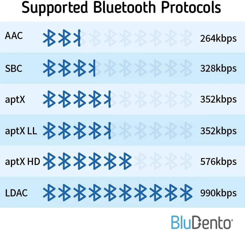 BLT-HD aptX HD Bluetooth Receiver, Hi-Fi Bluetooth v5.1 Audio Adapter with TI DAC,Analog RCA Output, Digital Coaxial and Optical Output with Enhanced Working Range