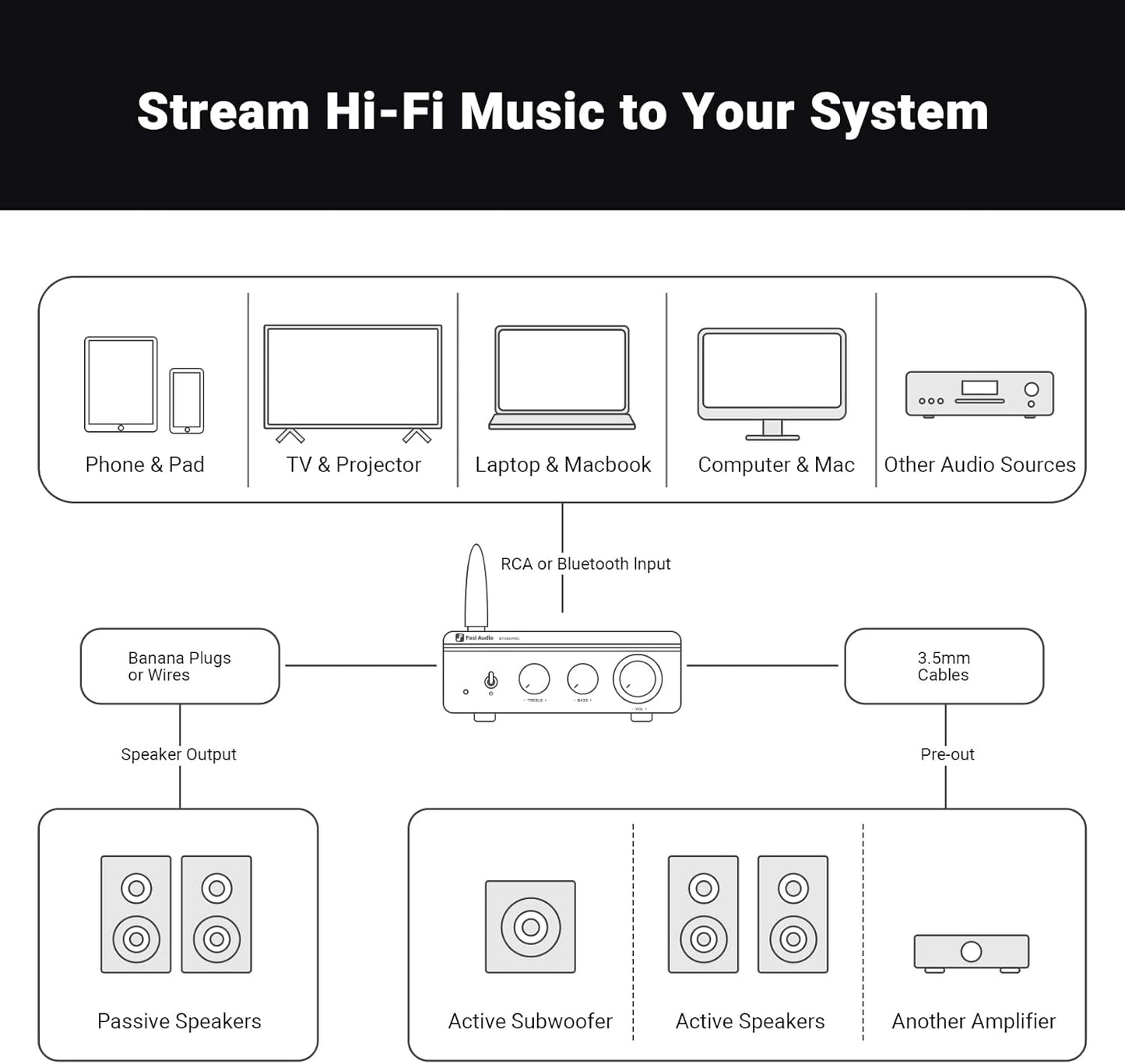Fosi Audio BT20A Pro Bluetooth 5.0 Amplifier, 300W x2 Wireless Amp, TPA3255 2 Channel Mini Class D Integrated Home Audio Outdoor Stereo Receiver with Bass Treble Control for Passive Speakers
