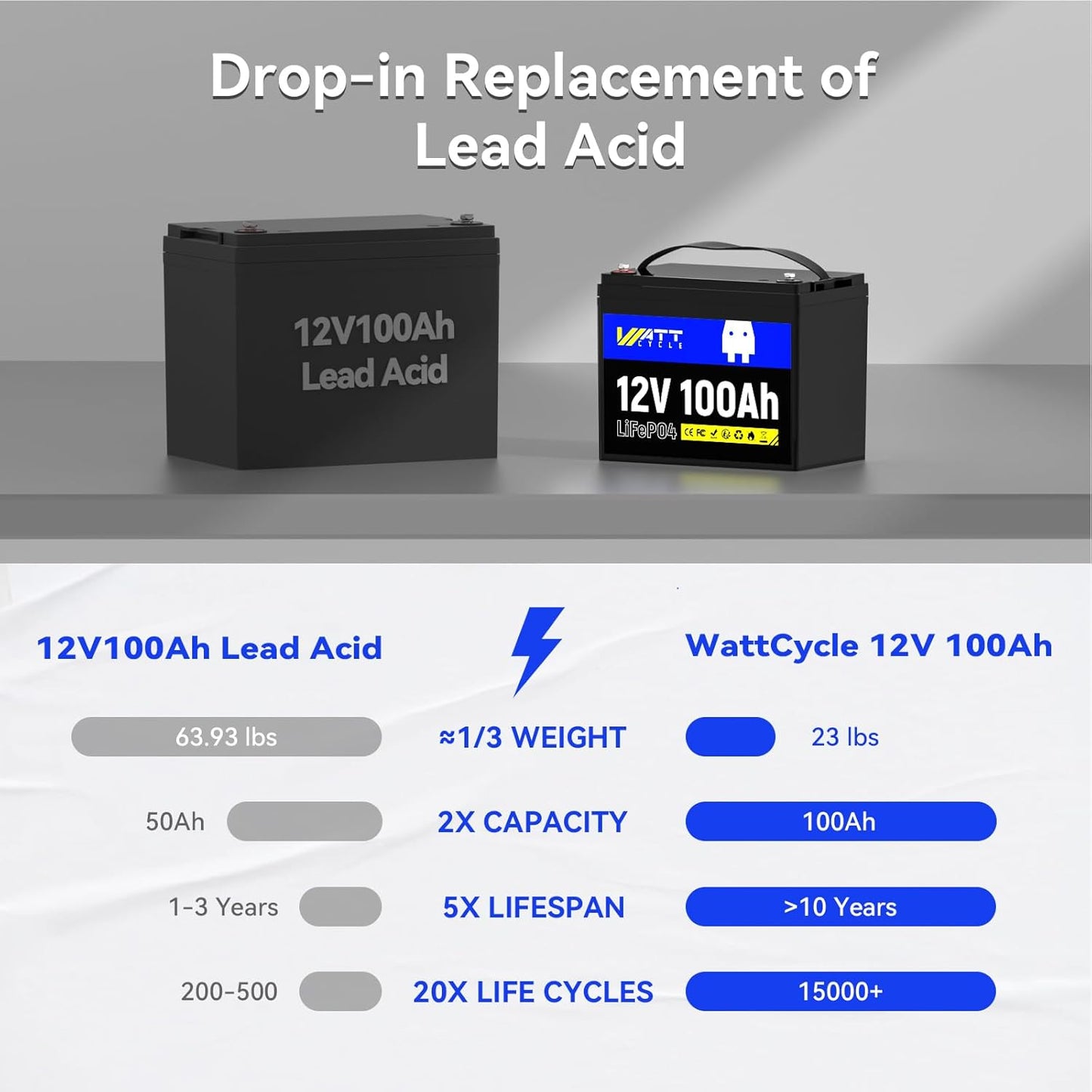 12V 100Ah LiFePO4 Lithium Battery - BCI Group 24, 15000 Cycles, Built-in 100A BMS, Low-Temperature Protection - Ideal for RVs, Golf Cart, Home Energy Storage, Boats and Marine Applications