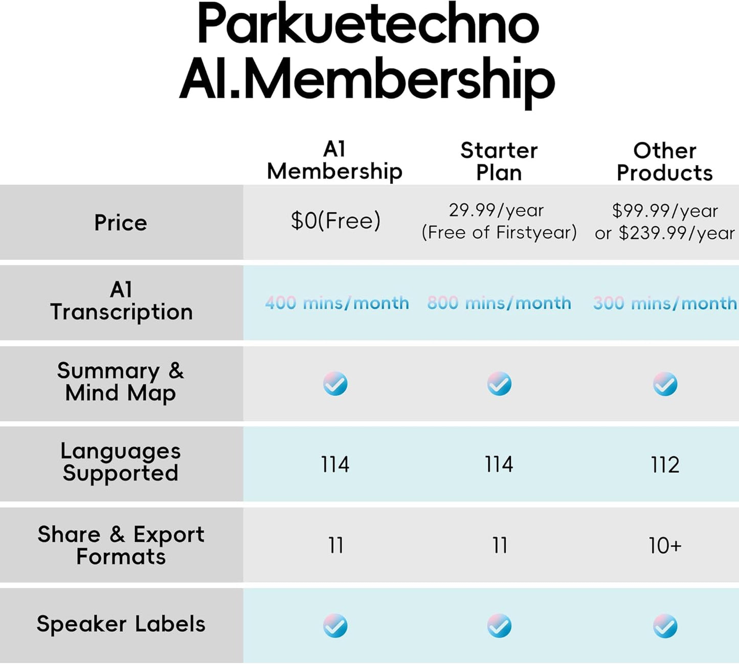 AI Voice Recorder, Parkuetechno Voice Recorder with Case, App Control, Transcribe & Summarize with AI Technology, 64GB Memory, Supports 140 Languages, Audio Recorder for Phone Calls Lectures