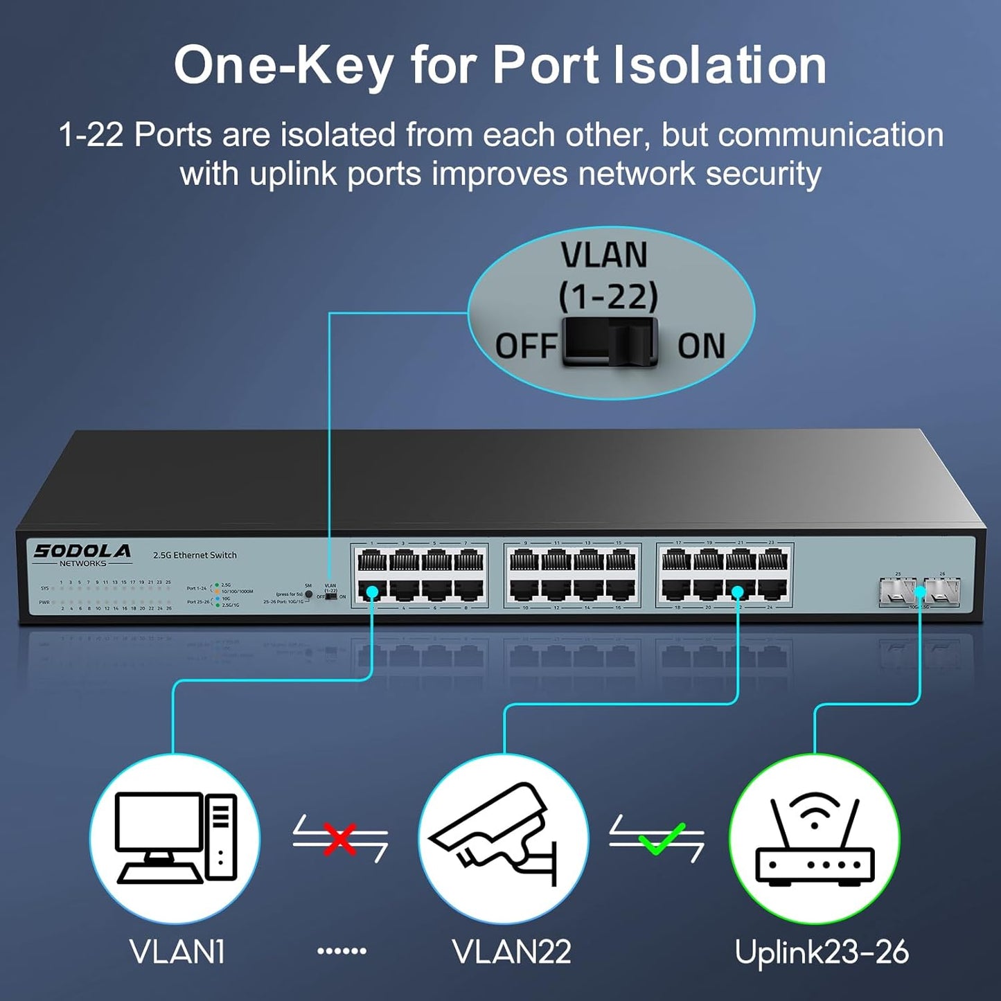 SODOLA 24 Port 2.5Gb Umanaged Switch,24X2.5G Base-T Ports,2X10G SFP, 160Gbps Switching Capacity,Port Isolation,/IU Rack-Mount/Fanless/Plug & Play Multi-Gig Unmanaged Ethernet Switch