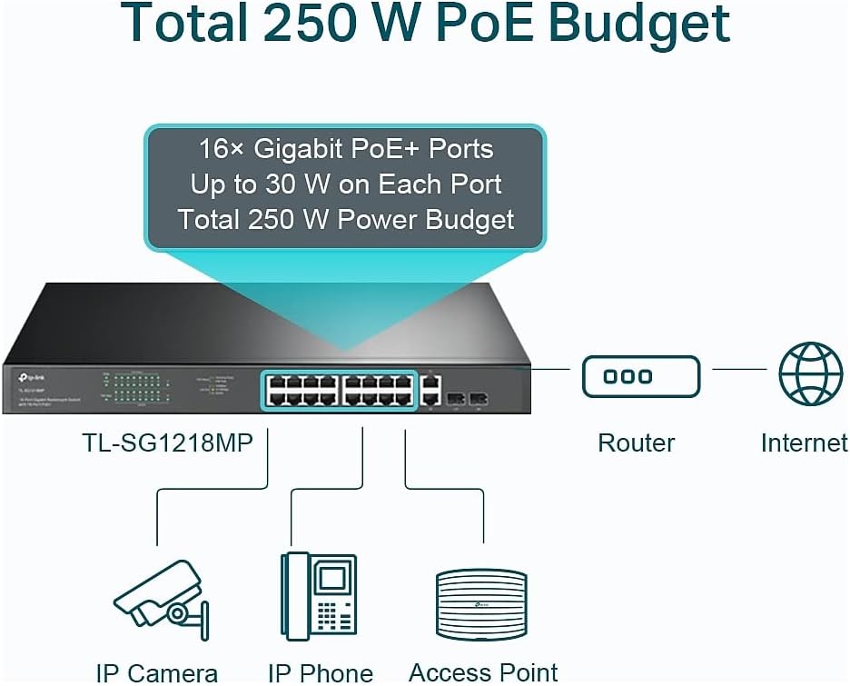 TP-Link TL-SG1218MP 16 Port Gigabit PoE Switch 16 PoE+ Ports @250W, w/ 2 Uplink Gigabit Ports + 2 Combo SFP Slots Plug & Play Sturdy Metal Rack-mountable
