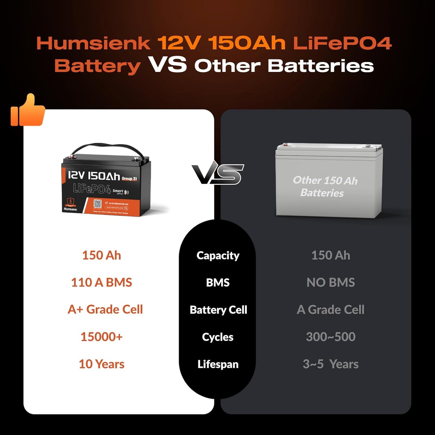 12V 150Ah LiFePO4 Lithium Battery – BCI Group 31 Deep Cycle Battery with Bluetooth & 110A BMS – 15000+ Cycles for Solar, RV, Marine, Off-Grid – Lightweight & Safe Replacement for Lead Acid