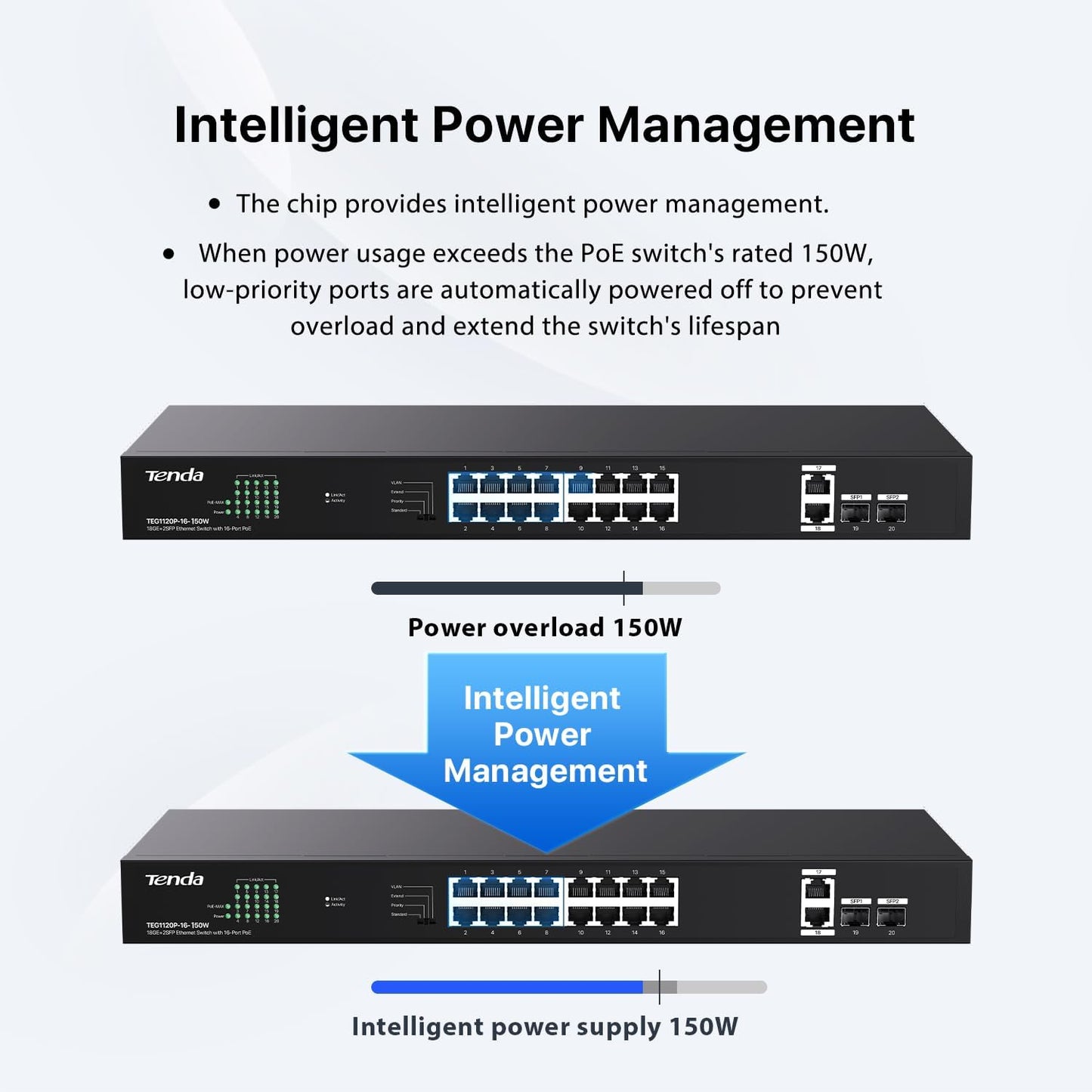 Tenda TEG1120P 16 Port 150W PoE Switch, Compatible with IEEE 802.3af/at Devices, Unmanaged Gigabit Switch with 16 Port PoE+@135W, 2 Uplink RJ45 Ports & 2 SFP Ports, Rack Mountable