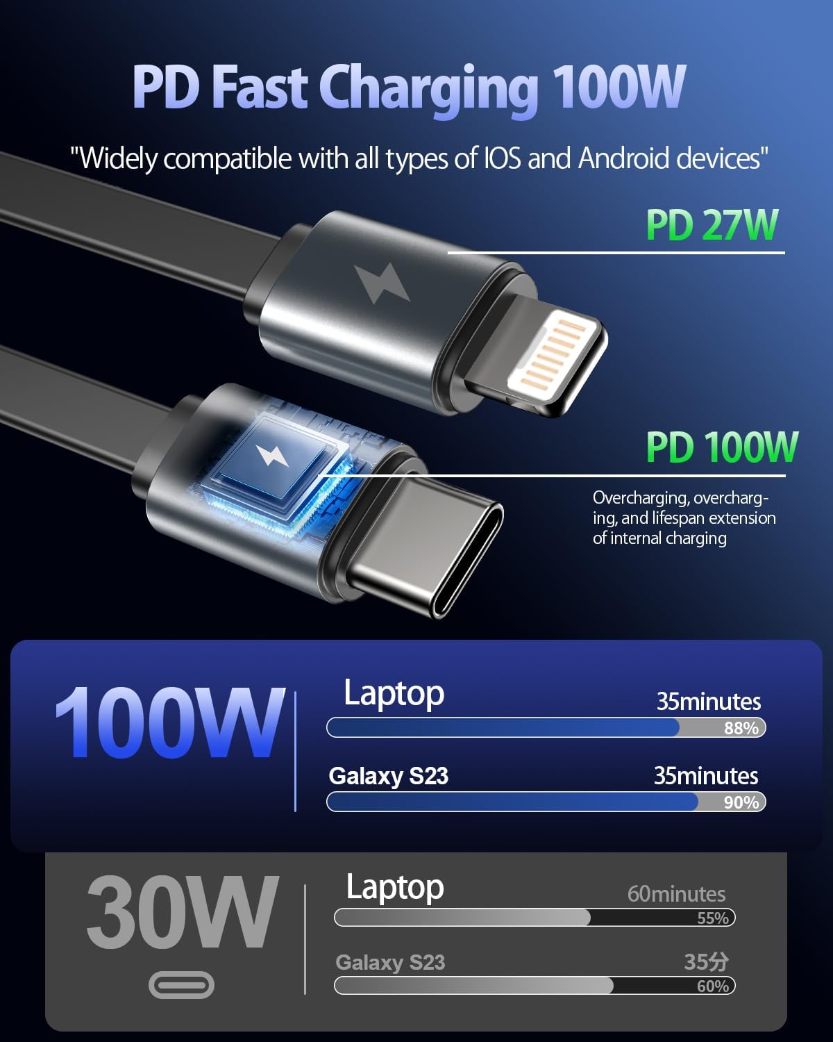 247W Retractable Car Charger with Voltage Monitor&Multicolored Light,5 in 1 USB C Car Charger with 2 Retractable Cable for iPhone 16 15 Pro Max Plus,Laptop,MacBook Air/Pro,Samsung Galaxy S25 S24,iPad