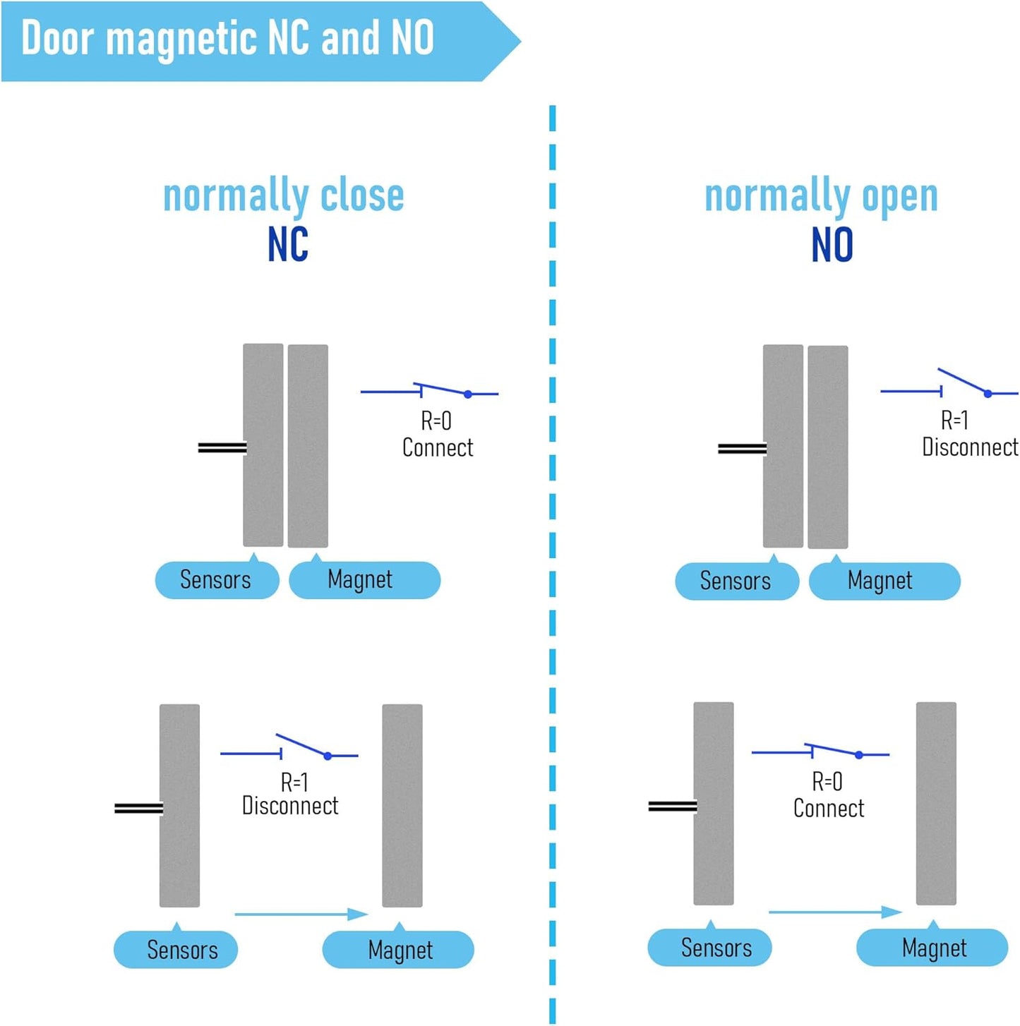 5Pcs Magnetic Reed Switch Wired Surface Mount Normally Open NO Contact Sensor Alarm Magnetic Door Switch with 2 Wires, PVC, MC-31