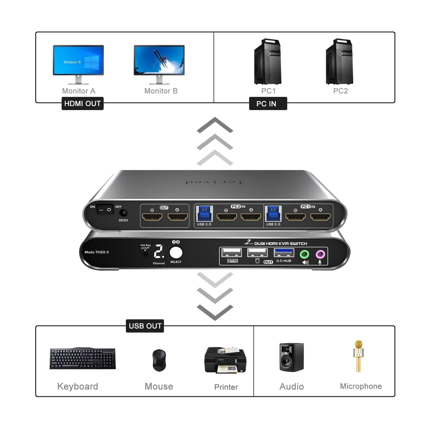 2 Computers 2 HDMI Monitors KVM Switch 4K@60Hz, Hotkey Switching, EDID, Audio and Microphone, Aluminum Alloy Shell,Digital Display, Dual Monitor USB 3.0 Hub, HDR10 with Cables