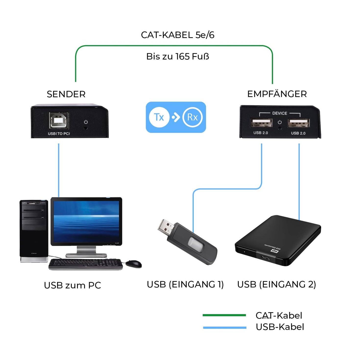 OREI USB Over Cat5e/6 Extender Upto 165 Feet - Extends USB 2.0 Signal Over LAN Ethernet with 2 Ports - Power Over Cable for Long Distance Extension Supports All Operating System (USB-EX165-K)