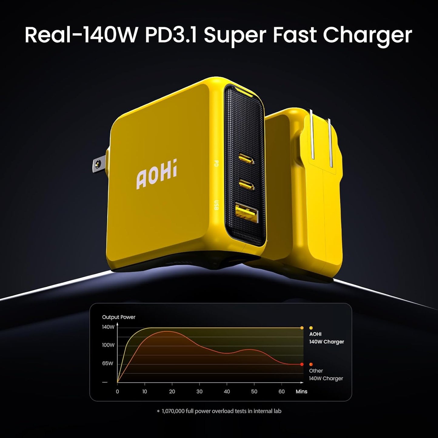 AOHI Magcube 140W USB C Charger PD3.1 3-Port GaN+ Laptop Wall Charger 100W Fast Charging Power Adapter Foldable Plug for MacBook Pro 16'', Dell XPS, iPad Pro, Galaxy, iPhone 15 Pro, Chromebook, Yellow