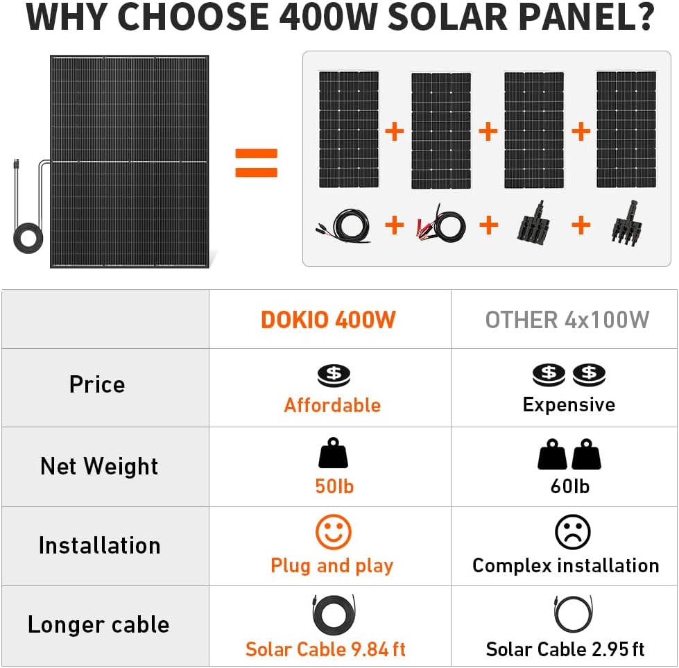 DOKIO 400W Monocrystalline Solar Panel 12/24V, 3 m MC4 Cable for Yard/Garden - Shed/Patio/Greenhouse Power, Off-Grid Battery Charging, 12V Parallel Wiring Recommended, Easy to Route