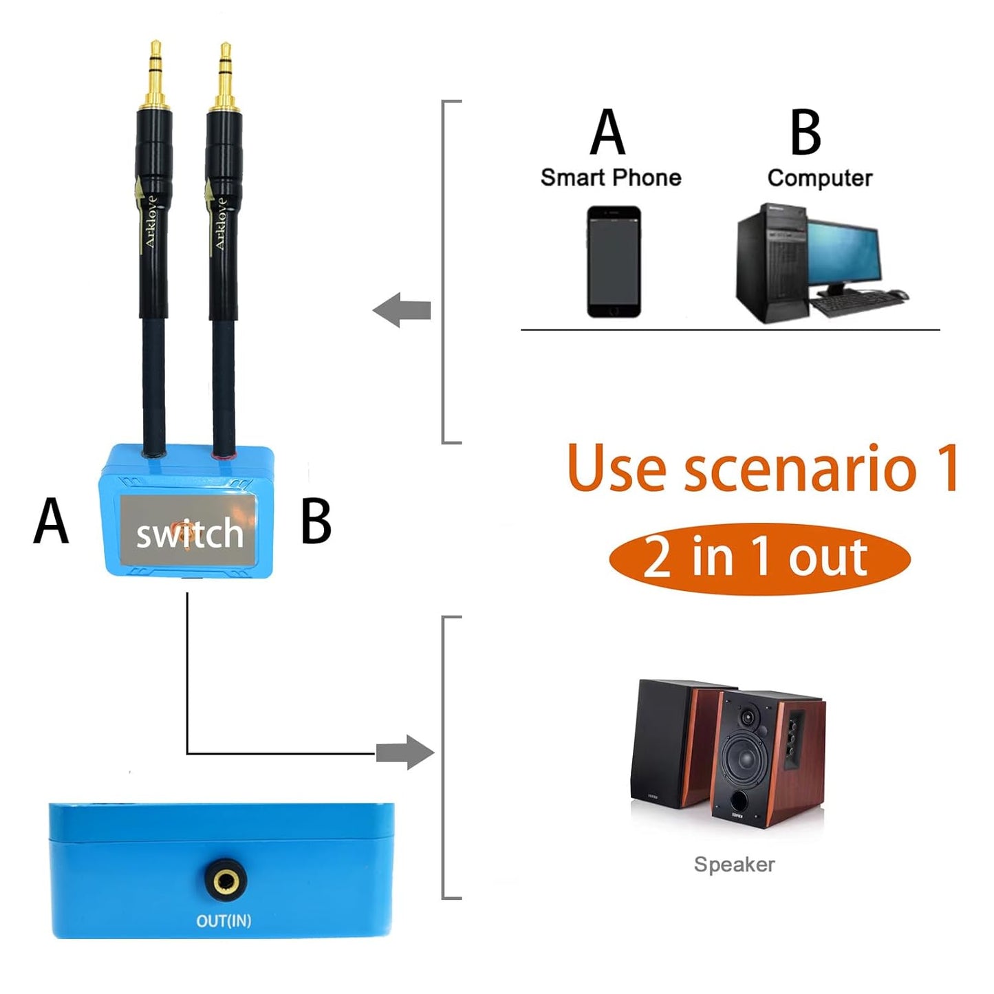 15ft Sound Channel swicher 1/8" aux Input 3.5mm Female to 2X 3.5 Output Switch Selector 2 in 1 Out R/L Stereo Audio 1 in 2 Out Stereo Audio Splitter with Phone pc Player