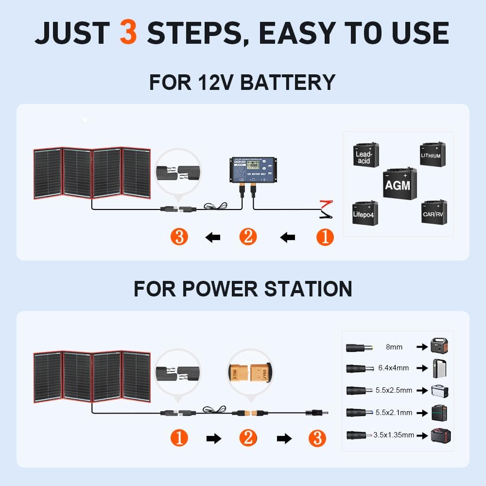 DOKIO 200W Portable Foldable Solar Panel Kit (20x27in, 9.7lb), with Separate Controller and Dual USB, Monocrystalline Charger for 12V Batteries & Power Stations, RV Camping Trailer Emergency Backup