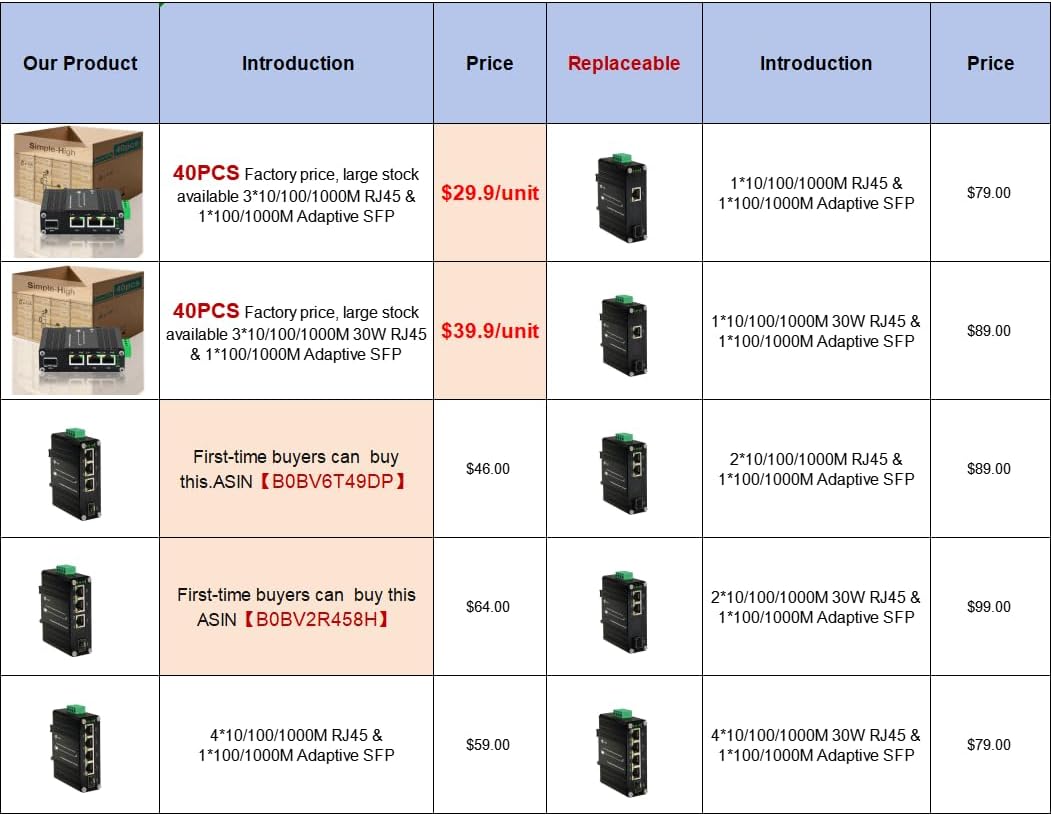 40pcs Throncom Industrial Gigabit 3 Ports Ethernet Fiber Switch Sold by Case Factory price large-scale with 100/1000M Adaptive SFP Slot,redundant power input,Solar Power/VoIP 12-48V DC LNK-IMC103G-SFP