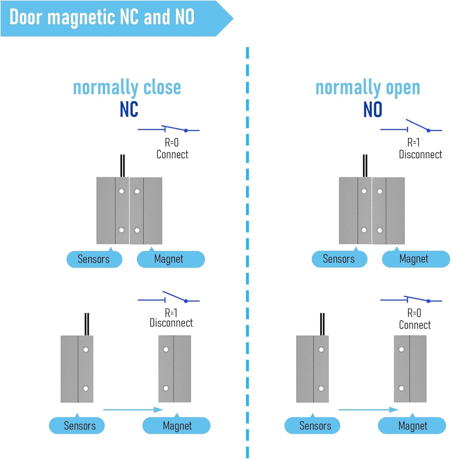 2Pcs Magnetic Reed Switch Wired Surface Mount Normally Closed NC Contact Sensor Alarm Magnetic Door Switch with 2 Wires, ABS, MC-38