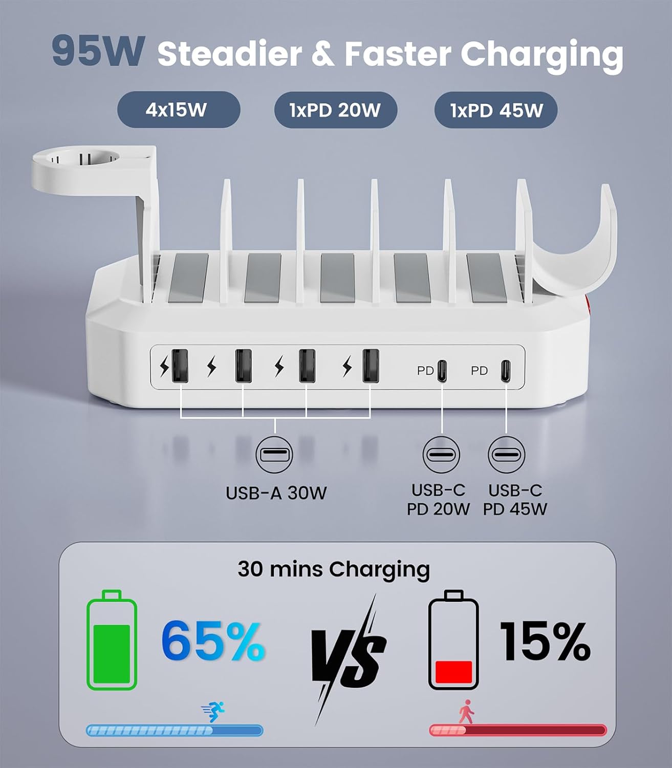 95W Fast Charging Station for Multiple Devices【UL & FCC Certified Safer Charging】 6-Port USB Charging Dock with 2 PD-Port, Compatible with iPhone/Android/MacBook/iPad/Tablet/Kindle/Apple Watch & More