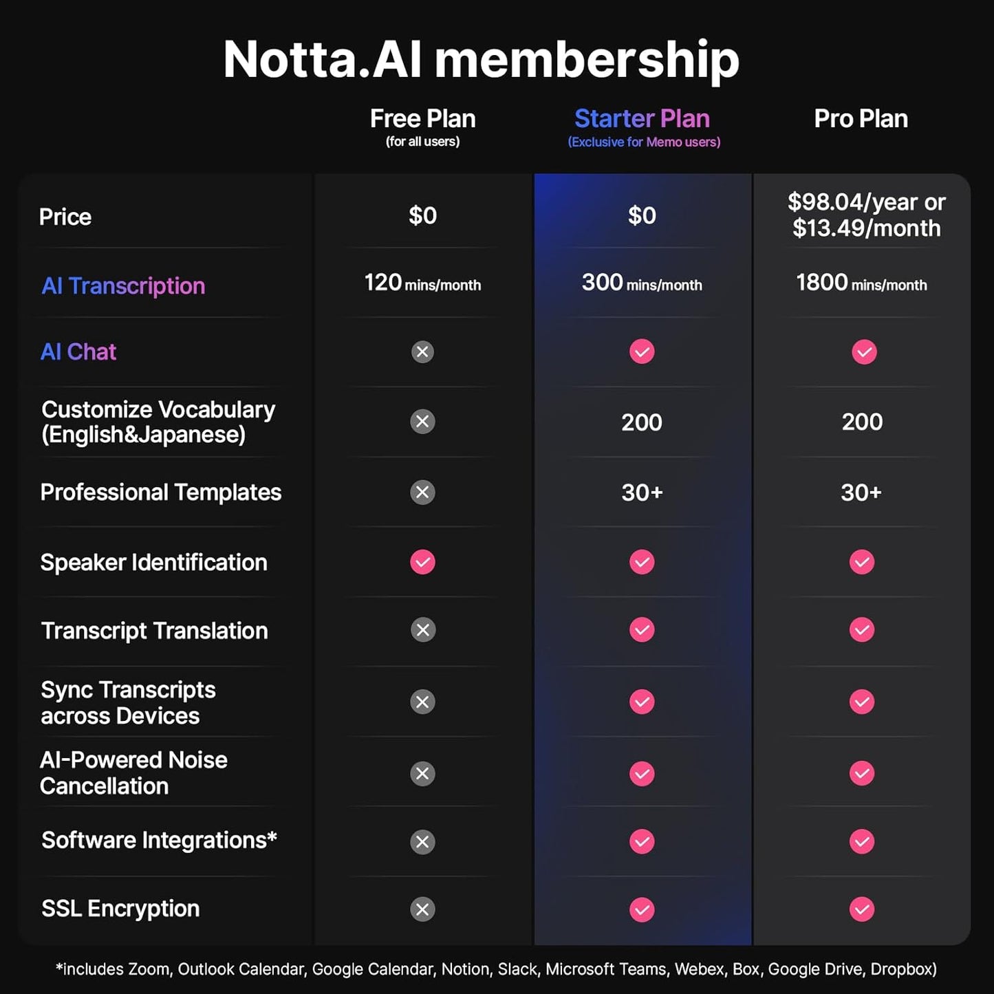 AI Voice Recorder, Notta Memo Digital Voice Recorder w/Case, AI Transcription & Summary of Global Main Languages, 2000h Recording Memory, One-Press Recording for Calls, Meetings, Interviews, Lectures