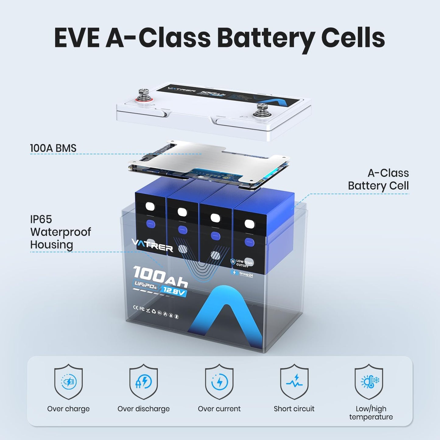 12.8V 100Ah Upgrade Group 24 Lithium LiFePO4 Battery, Built-in 100A BMS Rechargeable Battery, Low/High Temperature Cutoff Protection, Perfect for RV, Boat, Off-Grid, Solar Energy System, Backup Power