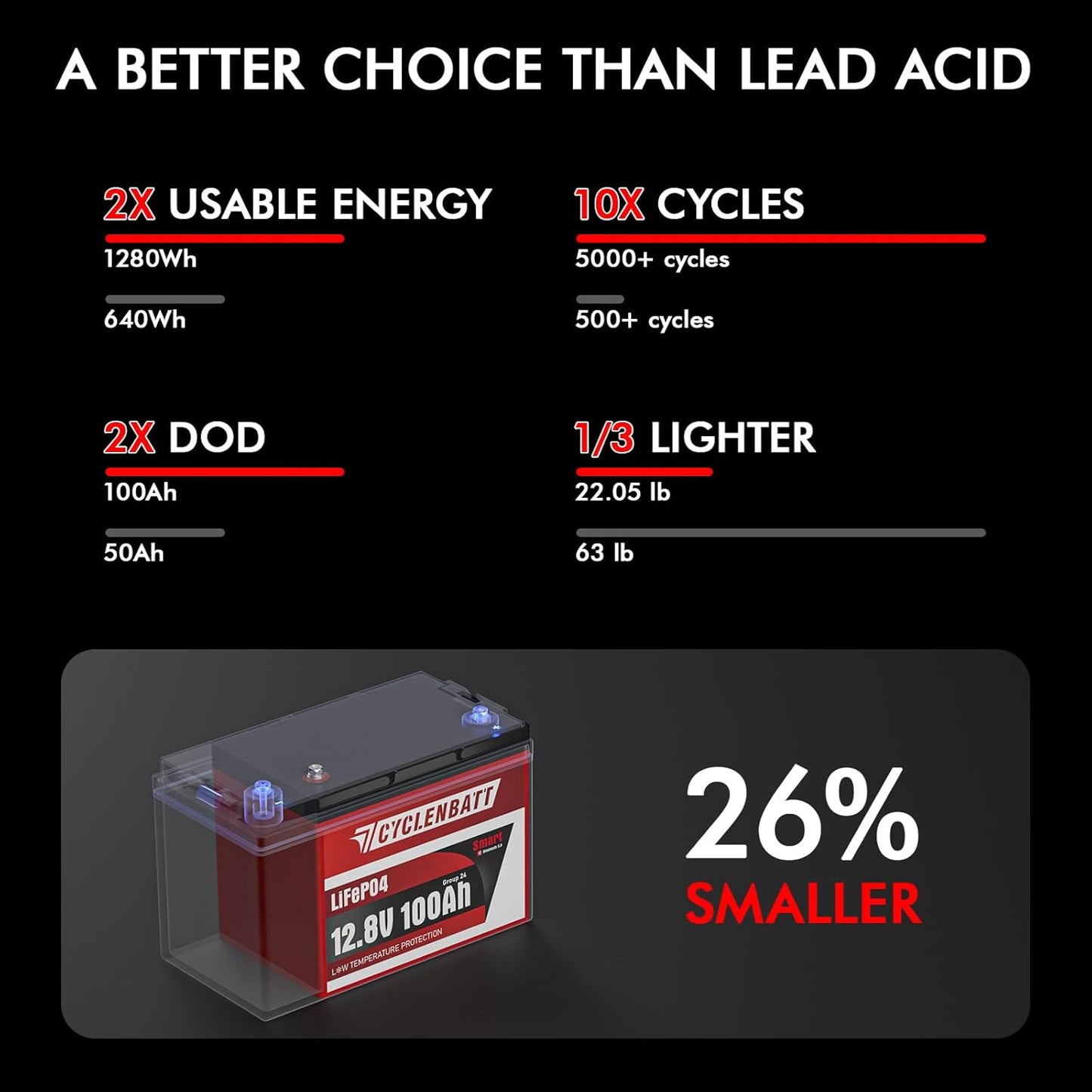 12V 100Ah LiFePO4 Battery with Bluetooth, 12V Lithium Battery Built in 100A BMS Support Real-Time Monitoring, 12V 100Ah LiFePO4 for Trolling Motor, RV, Solar, Off-Grid