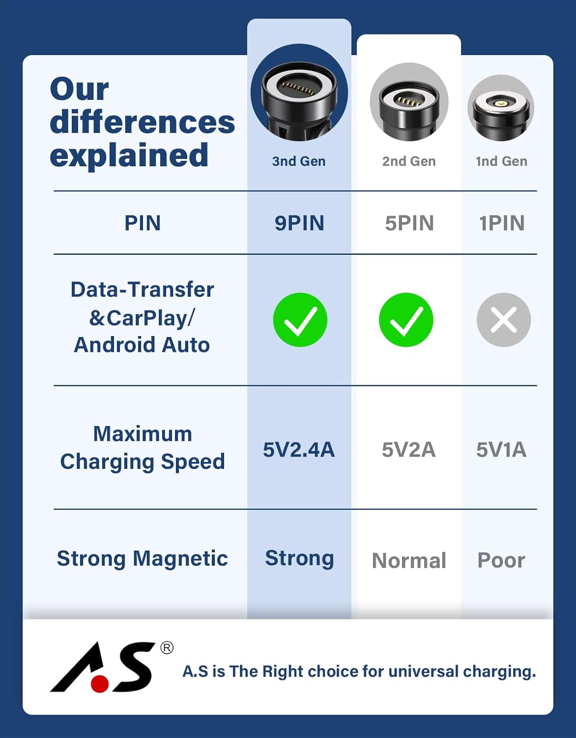 A.S Magnetic Charging Cable[4PACK, 3.3/3.3/6.6/6.6ft]-3 in 1 Magnetic Phone Charger Data Transfer Cord-Magnet USB C Charging Cable-Magnet Charger Cable for Micro USB/TypeC/i-Product Nylon Braided