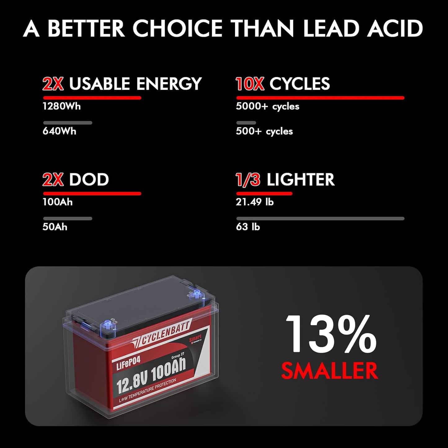 12V 100Ah Bluetooth LiFePO4 Battery, Low-Temp Protection 12V Lithium Battery Built in 100A BMS, Group 27 Lithium Batteries 12V Great for Marine, Trolling Motor, RV, Solar, Off Grid, Camping