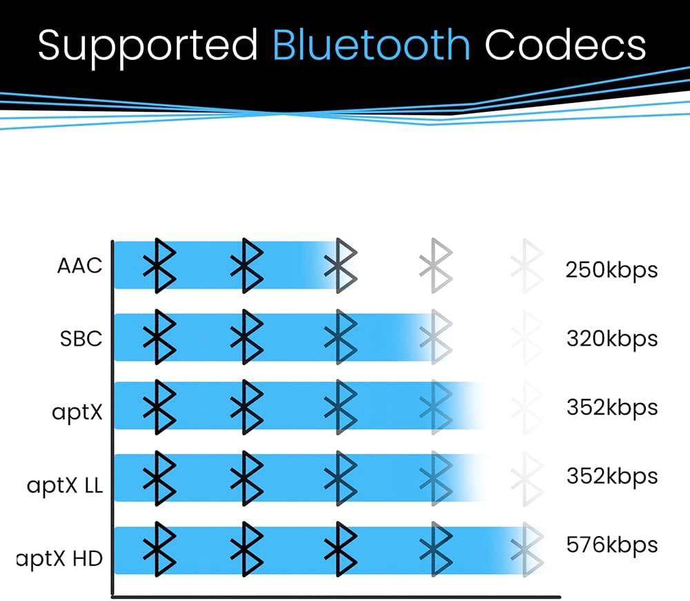 B1 Bluetooth Stereo Receiver,aptx LL, Hi-Fi V5.1 Audio Receiver, TI DAC for Analog Stereo RCA Output with Long Range, Digital Coaxial and Optical Output with NFC
