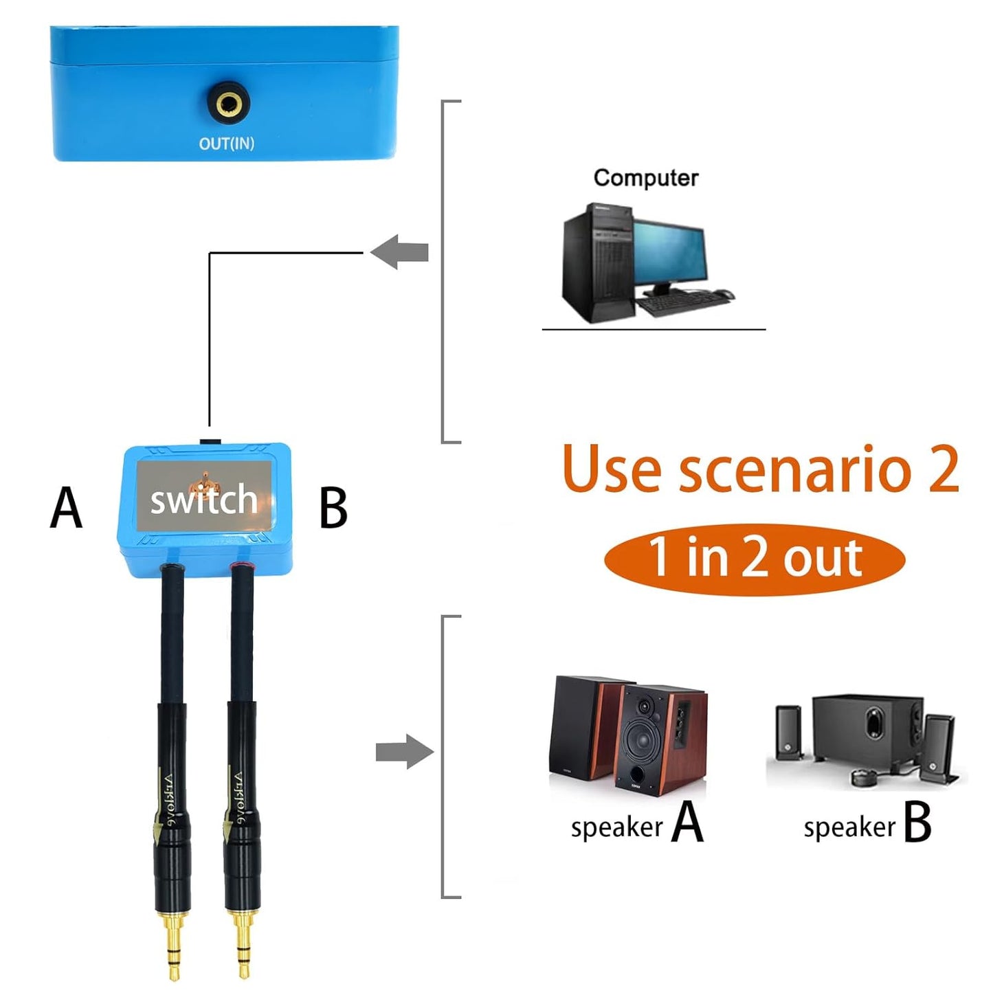 3ft Sound Channel swicher 1/8" aux Input 3.5mm Female to 2X 3.5 Output Switch Selector 2 in 1 Out R/L Stereo Audio 1 in 2 Out Stereo Audio Splitter with Phone pc Player