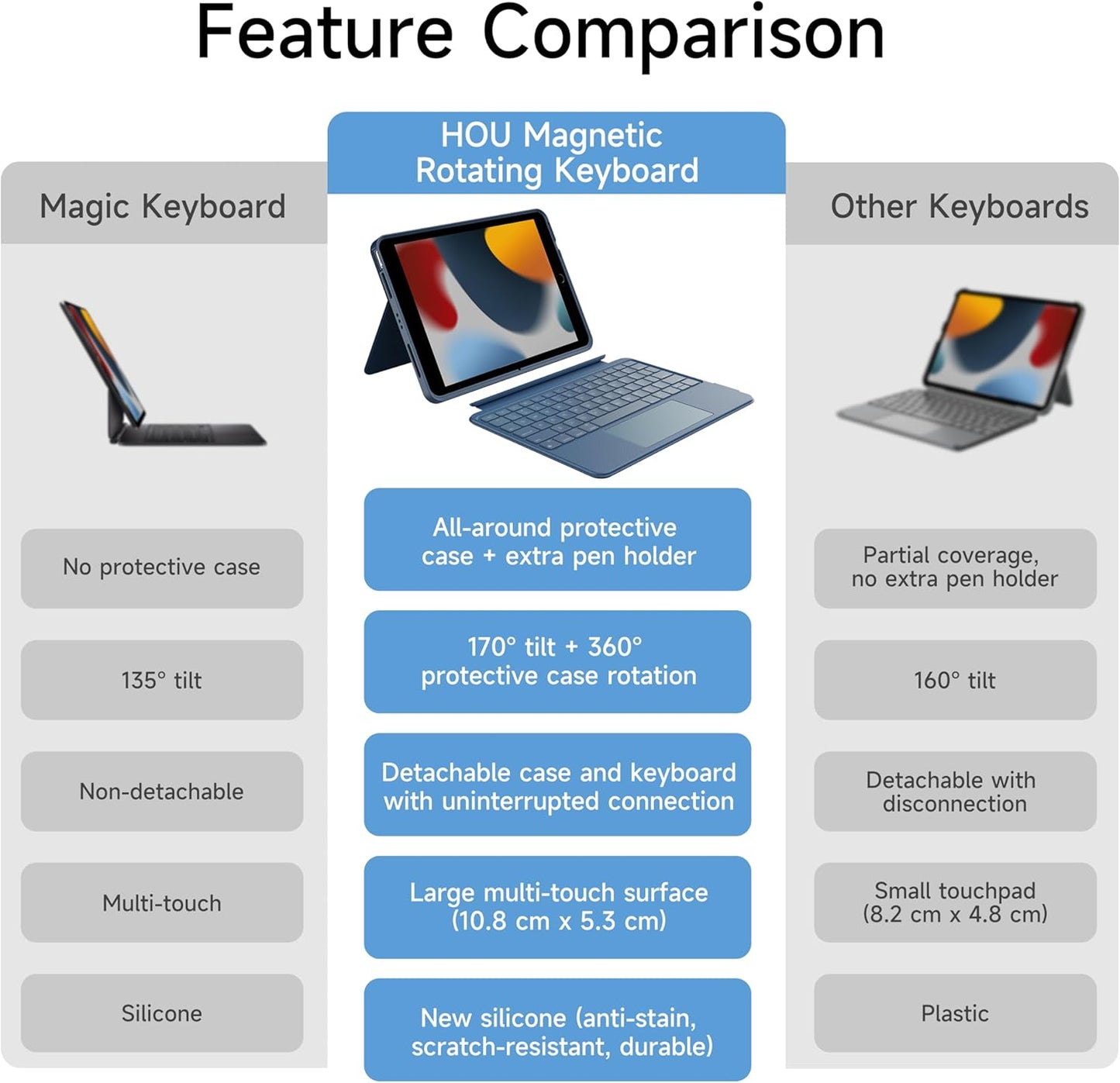 HOU Combo Keyboard Case for iPad 9th Generation (10.2", 2021)/8th Gen/7th Gen/iPad Air 3/Pro 10.5 Multi-Touch Trackpad,7 Color Backlight,Rotatable & Detachable,Portrait/Landscape Modes,Navy Blue