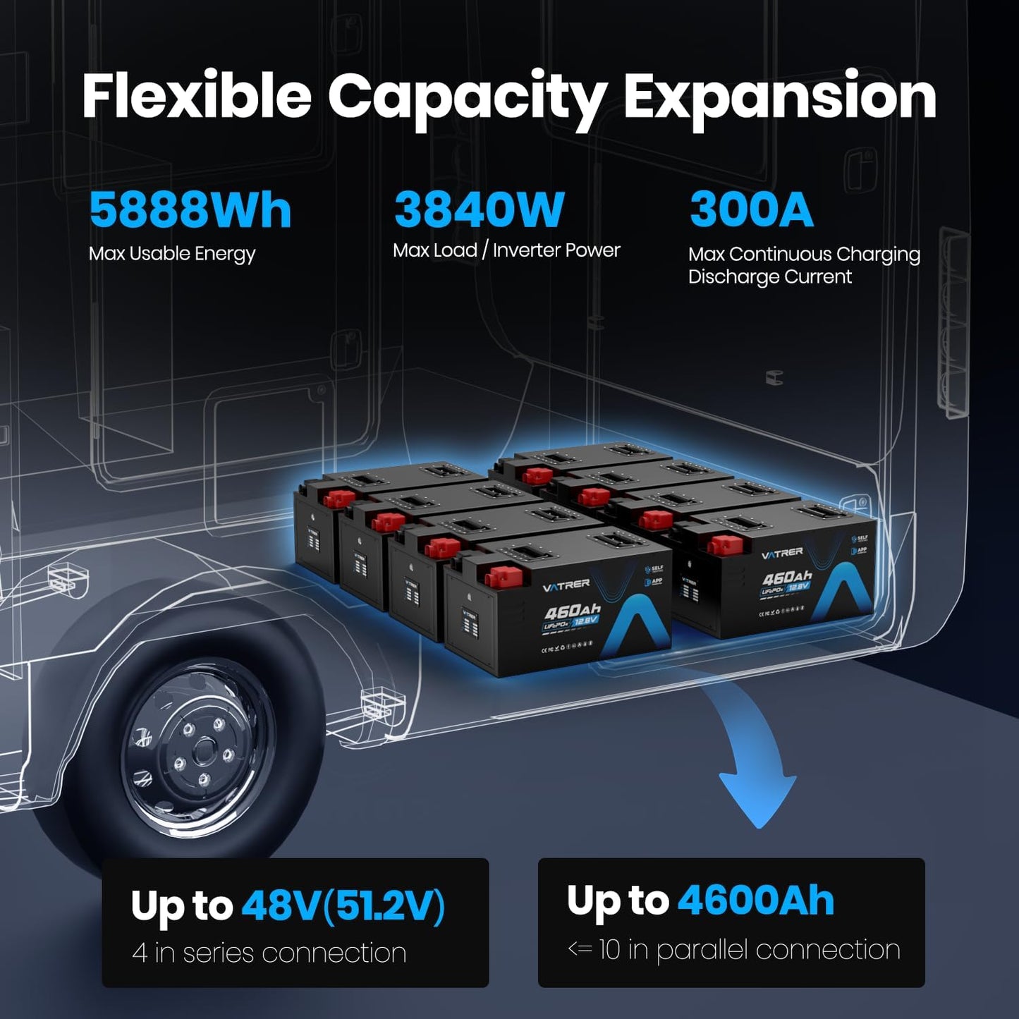 12.8V 460Ah Low Temp Cutoff LiFePO4 RV Battery, APP Monitoring, Built-in 300A BMS, Max. 3840W Load Power, 5880Wh Usable Energy, VATRER POWER 5000+ Cycles Lithium Battery, Perfect for RV, Motorhomes