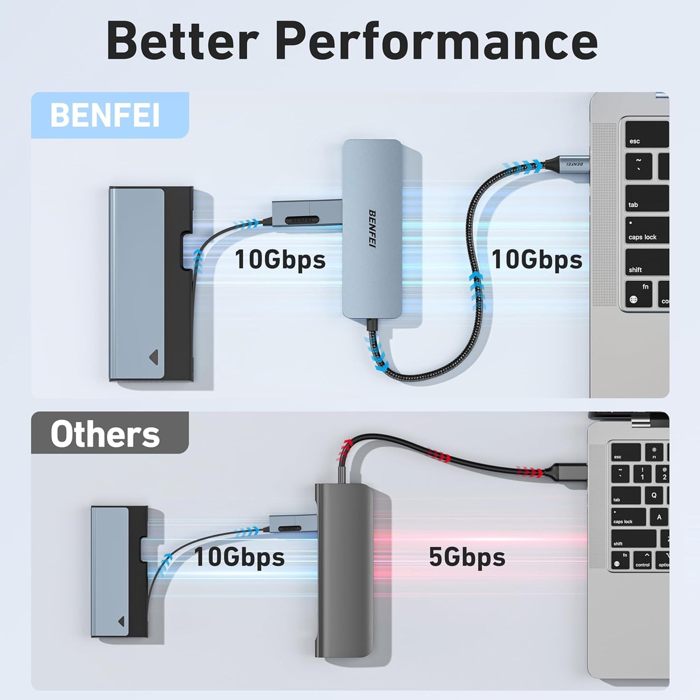 BENFEI USB C Hub 10Gbps, 4 Ports USB 3.2 Adapter with 2*USB-C and 2*USB-A 3.2 Ports Compatible for MacBook Pro/Air M2 M1, iPad, Dell, HP, Samsung(Not Support Monitor)