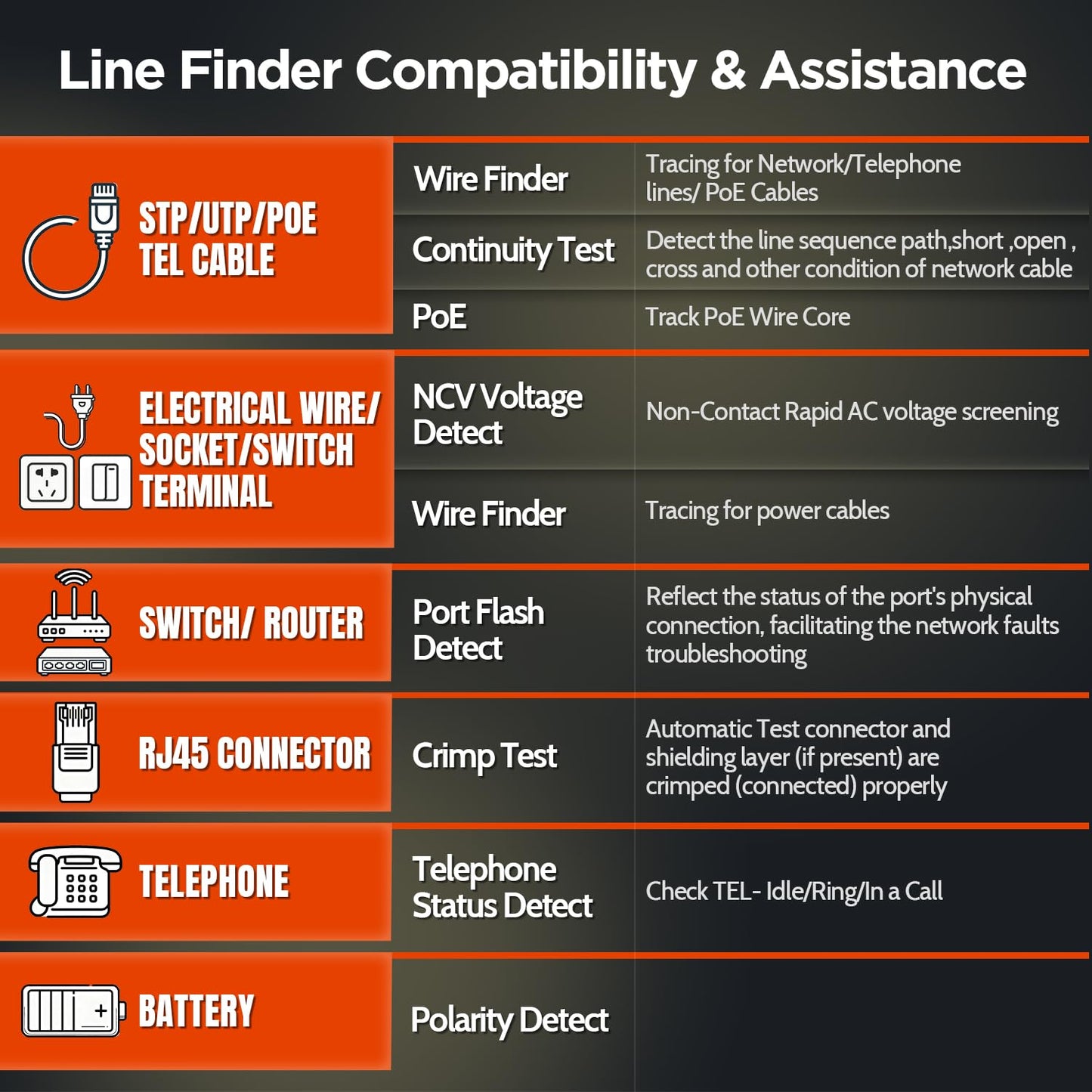 AMPCOM Wire Tracker & Network Cable Tester with PoE Detection, NCV Voltage Detection, RJ45/RJ11 Line Tracer, Type-C Rechargeable, LED Light, for LAN/Ethernet/Telephone Continuity Testing