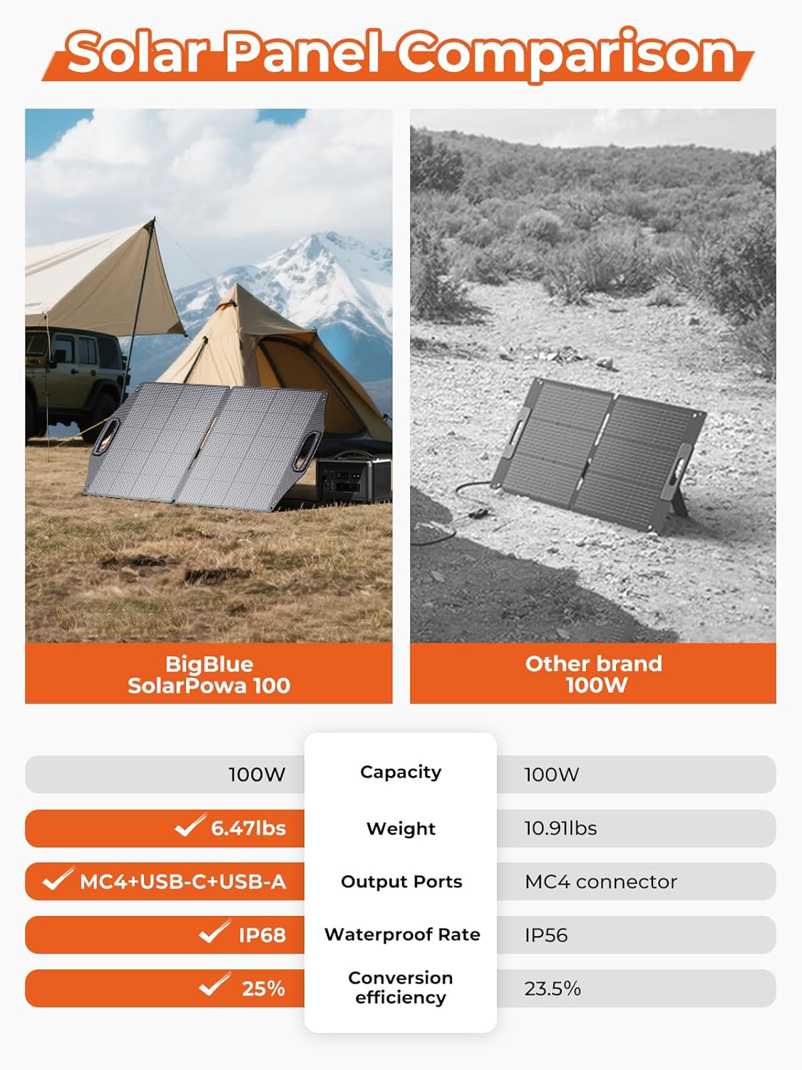 BigBlue 100W Solar Panel w/USB-C(45W PD)+USB-A(Fast Charging 18W) & MC-4 Ports, IP68 Waterproof, Camping Essentials, Folding Portable Solar Charger w/Kickstand for Power Stations, Phones, Tablets