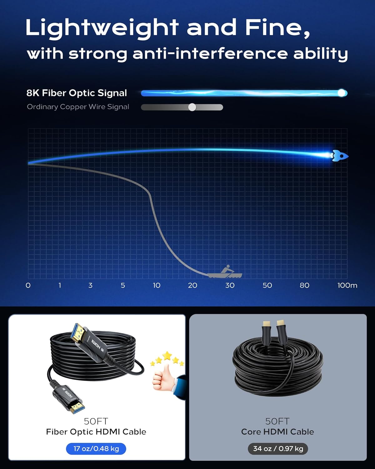 8K Long Fiber Optic HDMI Cable 75FT/22M - 48Gbps High-Speed HDMI Cord,CL2,8K 60Hz,4K120Hz,HDCP 2.2&2.3, HDR10 - Compatible with HDTV,Monitor,Projector