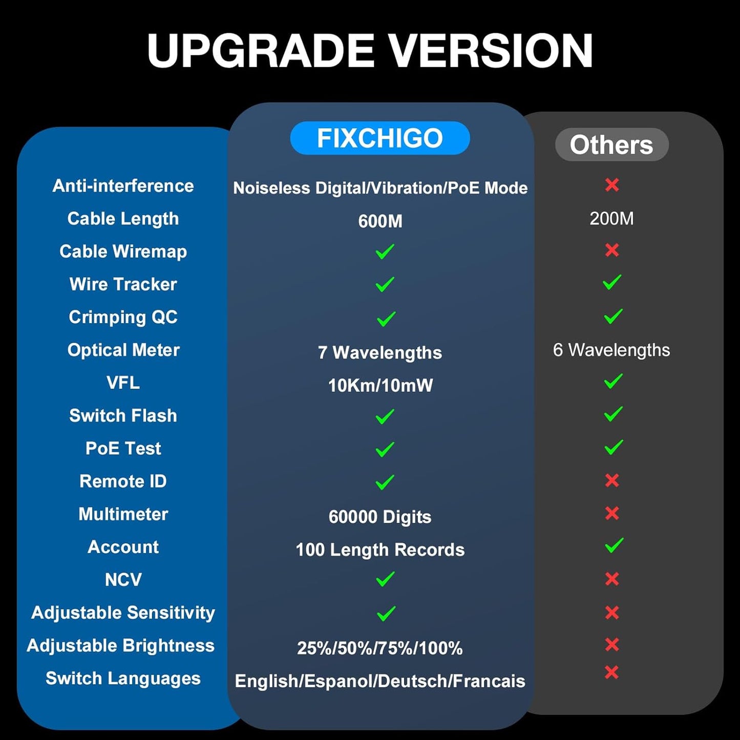 11 In 1 Network Cable Tester with 60000 Digit Multimeter 7 Wavelengths OPM 10Km/10mW VFL 600M Measurable Length 100 Records Tool Kit for CAT5 CAT6 Telephone Ethernet RJ11 RJ45 PoE Wire Tracer NCV,Blue