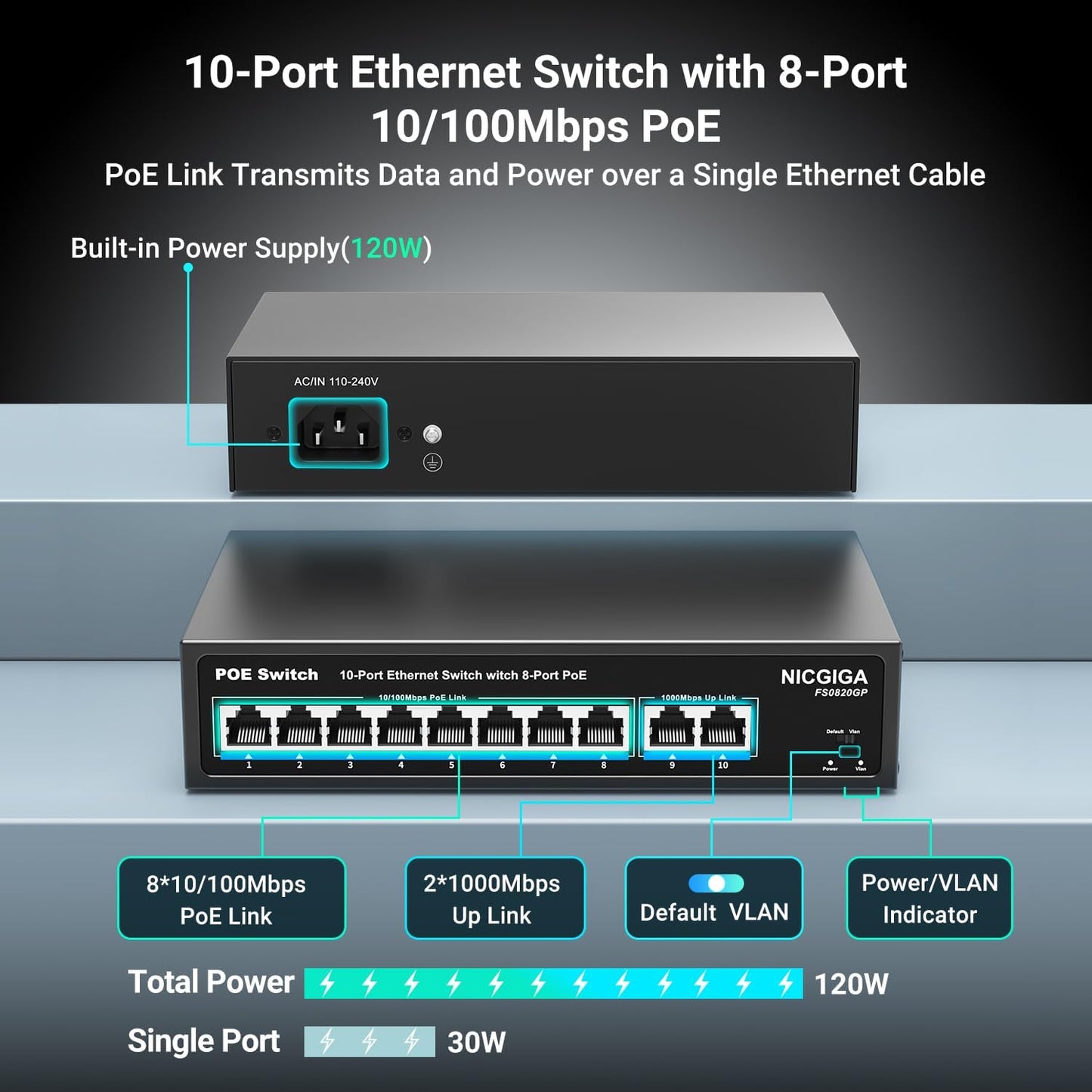 8 Port PoE Switch with 8 Ports 100Mbps PoE+@120W + 2 * Gigabit Uplink Port, NICGIGA 10 Port 802.3af/at Power Over Ethernet Network Switch Unmanaged, VLAN and 250m Extender Mode, Fanless.