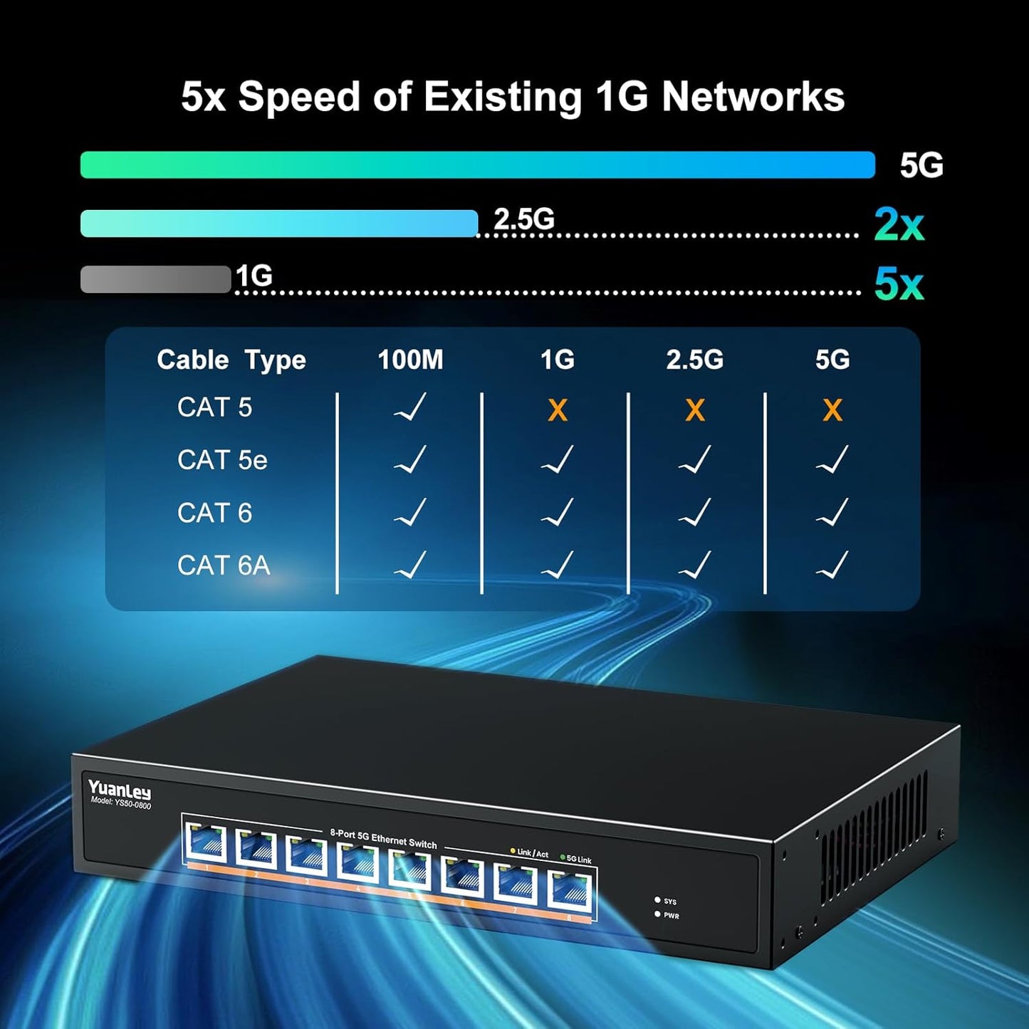 YuanLey 8-Port 5G Ethernet Switch, 8 x 5Gbps RJ45 Ports, Support 5G/2.5G/1G/100Mbps Speed Auto-Negotiation, 80Gbps Switching Capacity, Unmanaged Switch Rackmountable, Plug and Play