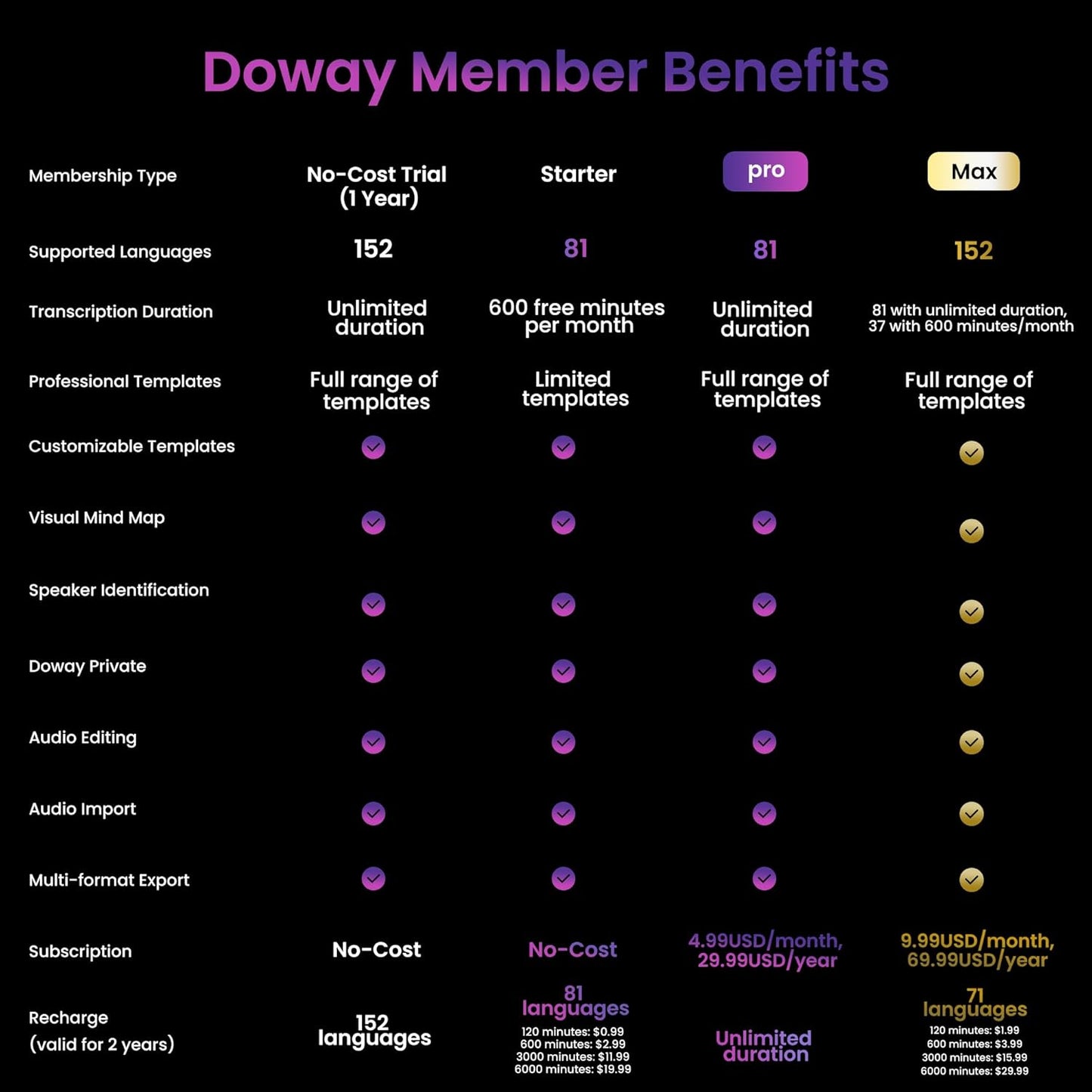 AI Voice Recorder, Note Voice Recorder - Transcribe & Summarize, AI Noise Cancellation Technology, Supports 152 Languages, 64GB Memory APP Control Audio Recorder for Lectures, Meetings, Calls, Gray