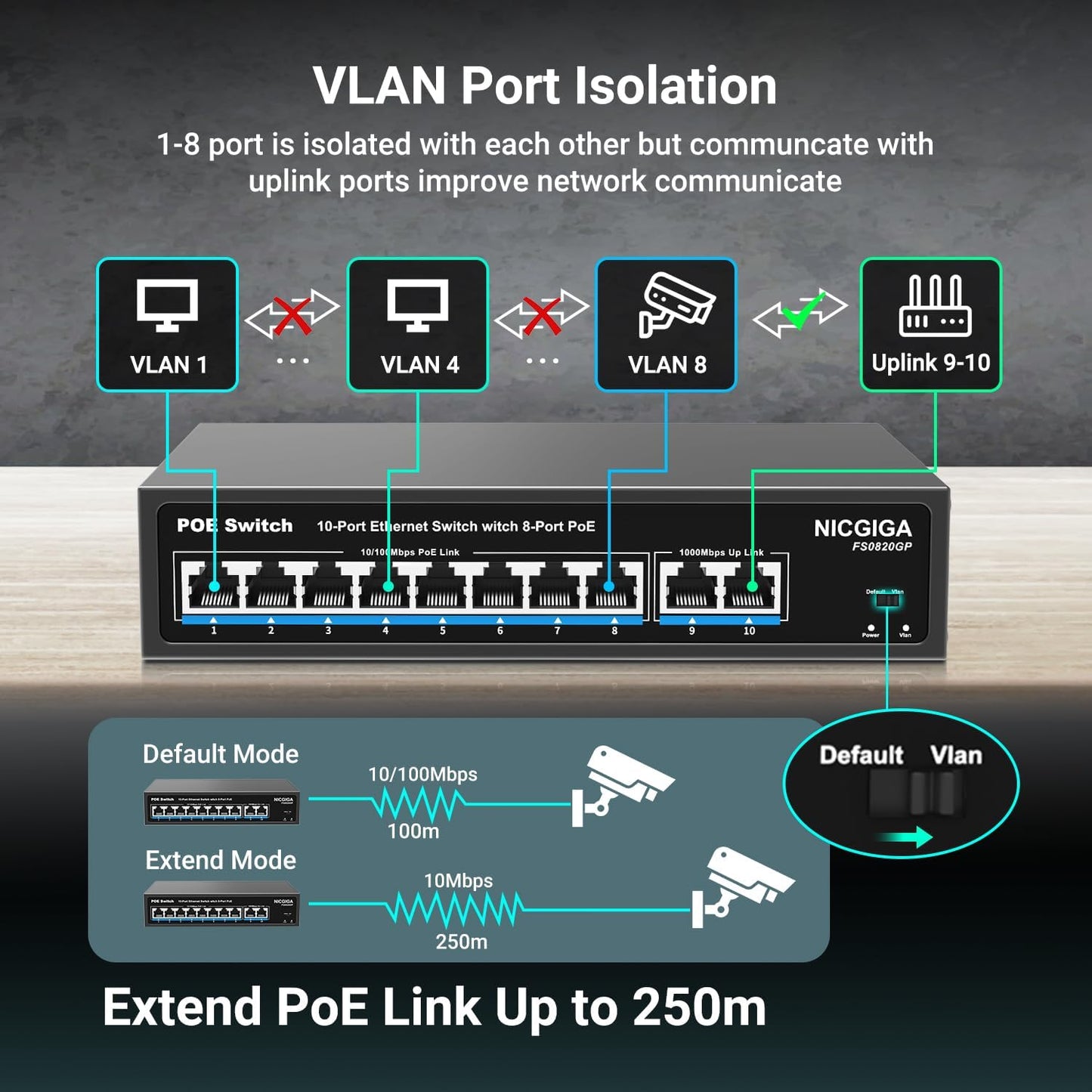 8 Port PoE Switch with 8 Ports 100Mbps PoE+@120W + 2 * Gigabit Uplink Port, NICGIGA 10 Port 802.3af/at Power Over Ethernet Network Switch Unmanaged, VLAN and 250m Extender Mode, Fanless.