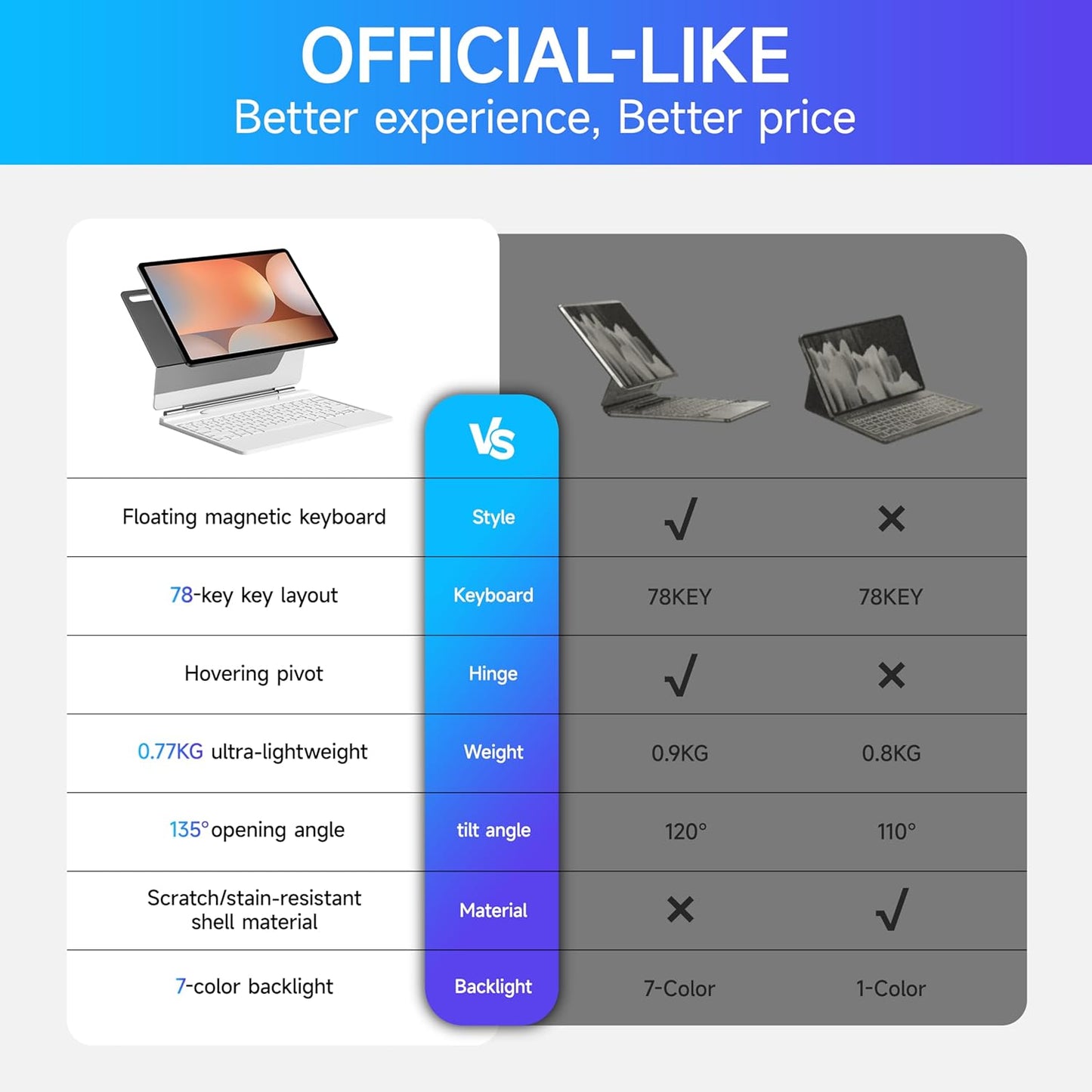 HOU Keyboard for Samsung Galaxy Tab S10+ Plus/S9+ Plus/S9 FE+ Plus/S8+ Plus/S7+ Plus/S7 FE 12.4" with Magnetic Case,Floating Cantilever,Multi-Function Trackpad,7 Colors Backlit,S Pen Holder,White