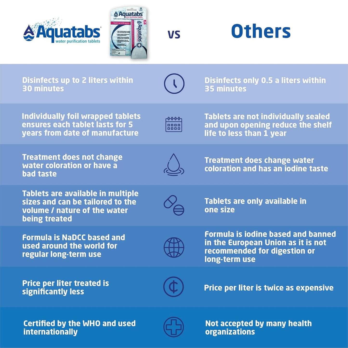 Aquatabs 49mg Water Purification Tablets (30 Pack). Water Filtration System for Hiking, Backpacking, Camping, Emergencies, Survival, and Home-Use. Easy to Use Treatment and Disinfection.