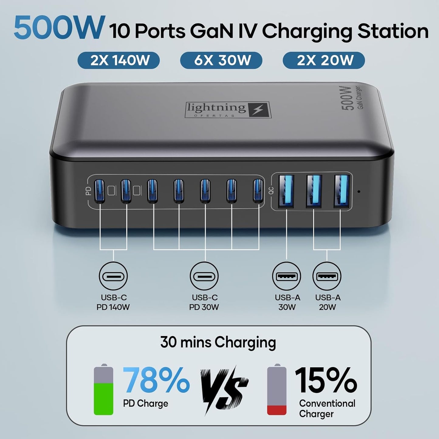 500W USB C Charger Block, 10-Port Charging Station, GaN PD 140W Type C Fast Charger Hub for MacBook Pro/Air, DELL, iPad, iPhone, Samsung Galaxy, Low Profile Flat Plug