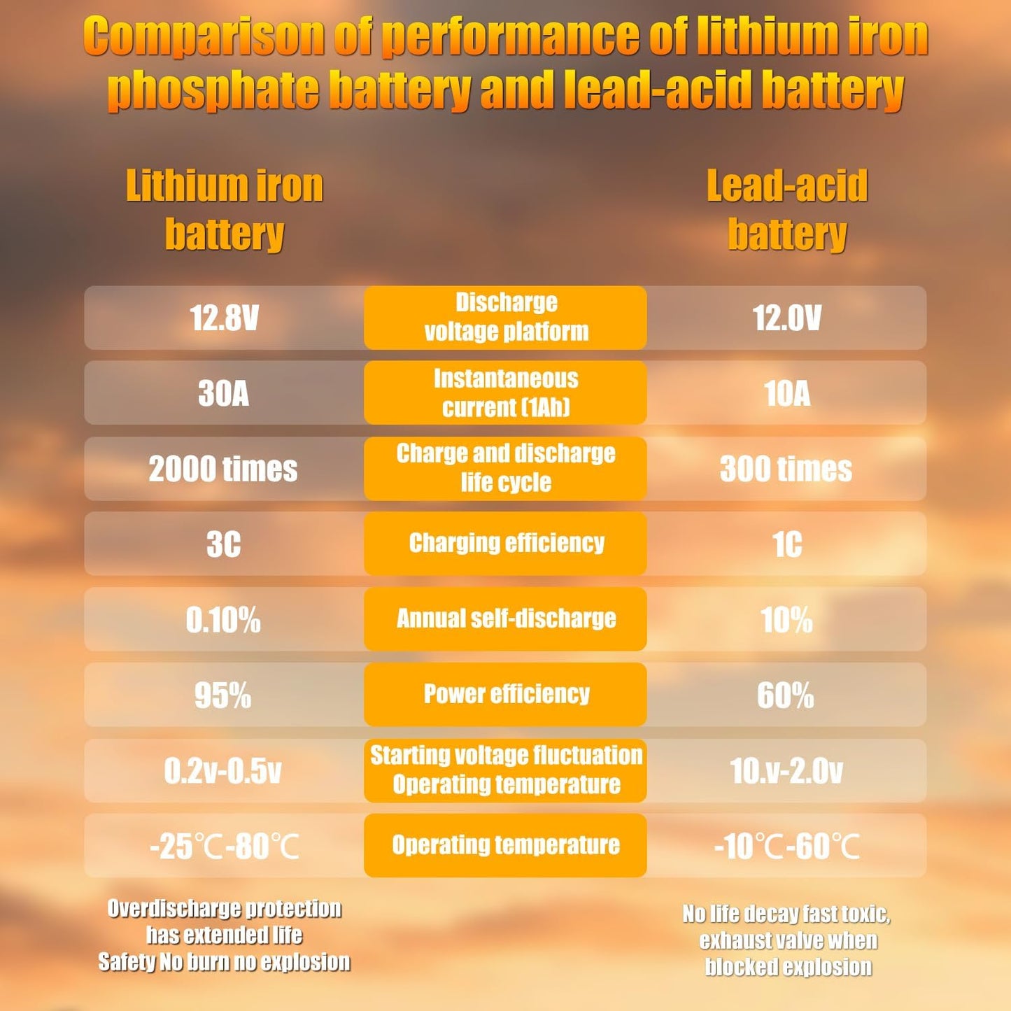 High Performance G24 12V 60AH Lithium Car Start Stop Battery with 1100CCA and 60 Month Warranty
