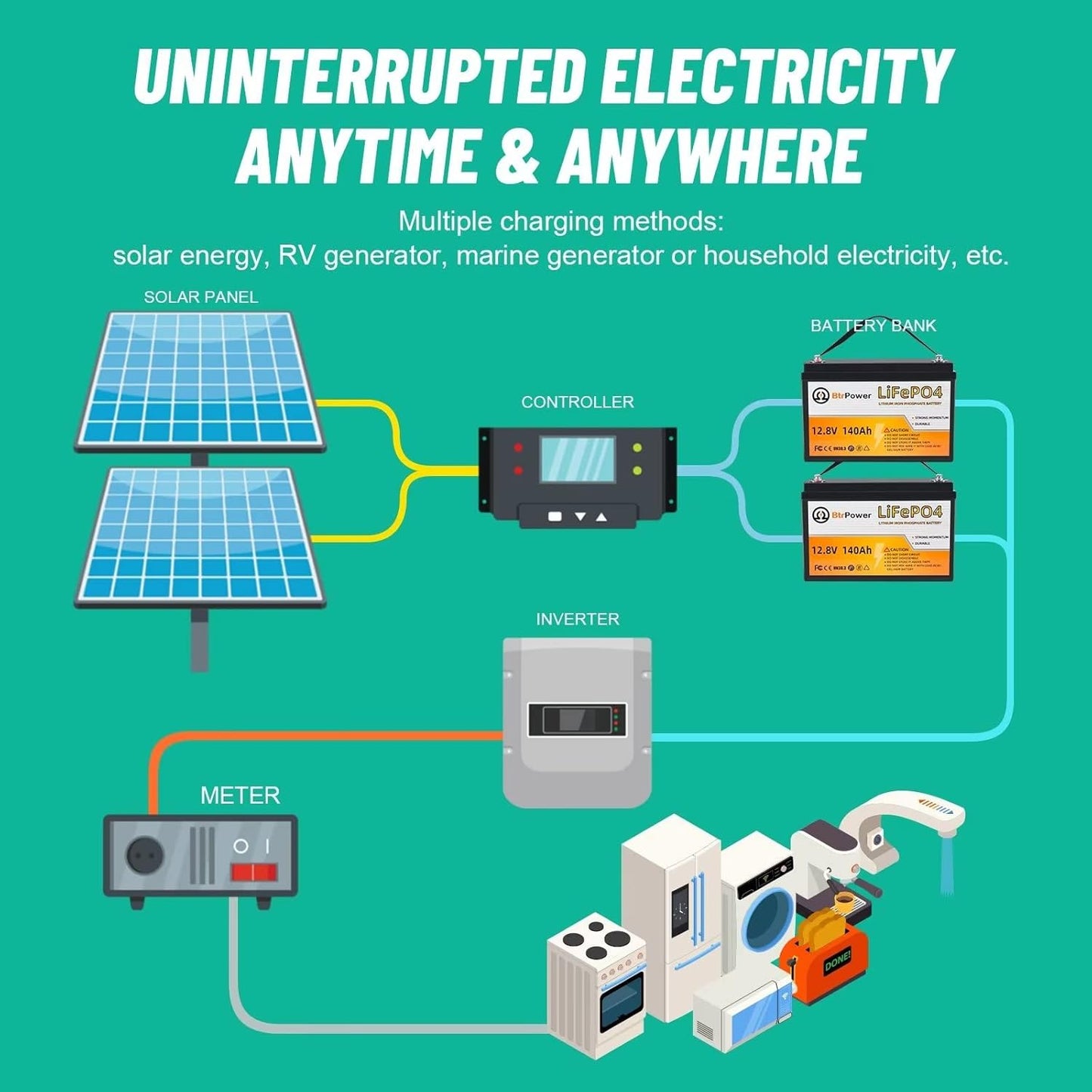 12V Lithium Battery-140ah Lithium Iron Phosphate LiFePO4 Deep Cycle Battery,100A BMS,4000+ Cycles,Perfect for RV,Home Storage,Solar Power System,Outdoor Camping and Trolling Motor