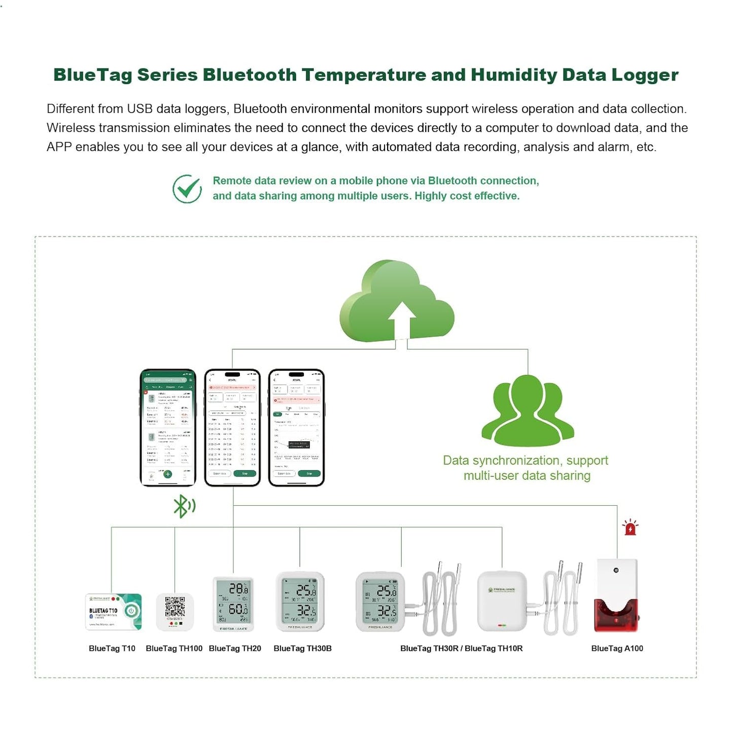Freshliance Temperature Humidity Data Logger Recorder Bluetooth with 2pcs External Probe, Digital Refrigerator Thermometer Hygrometer, Remote Data Recording Analysis Alarm by Smart APP,BlueTag TH30R-I