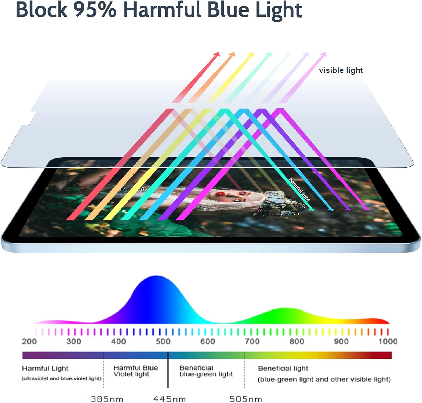 IPROKKO 2 Pack Anti Blue Light Screen Protector Compatible with iPad Air 5th Generation / 4th Generation (2022 & 2020), iPad Pro 11 Inch Screen Protector (2021/2020/2018), Anti Glare and Bubble Free