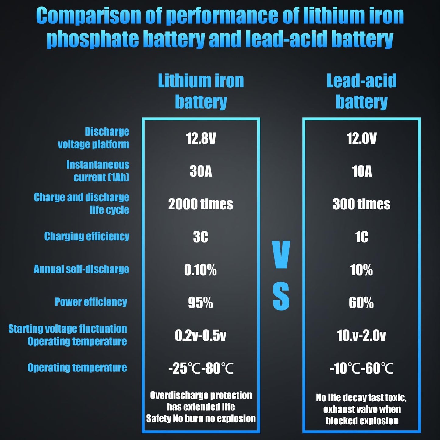 Car Battery GROUP 49 Start and Stop Lithium-ion Car Battery, 12.8V 90Ah 1300CCA LiFePO4 Automotive Battery For Car, With LED Display and Emergency Start Button 60 Months Warranty