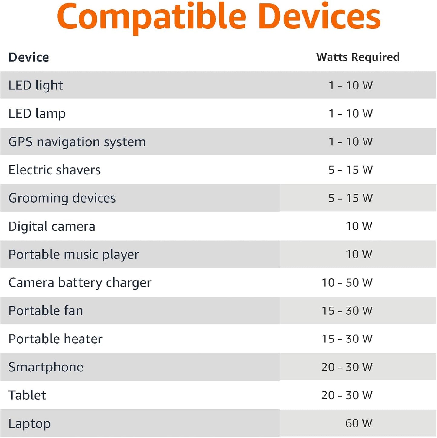 Amazon Basics 75W Car Power Inverter 12V to 110V for Vehicles, Black, 5.07 x 2.65 x 1.6 inches
