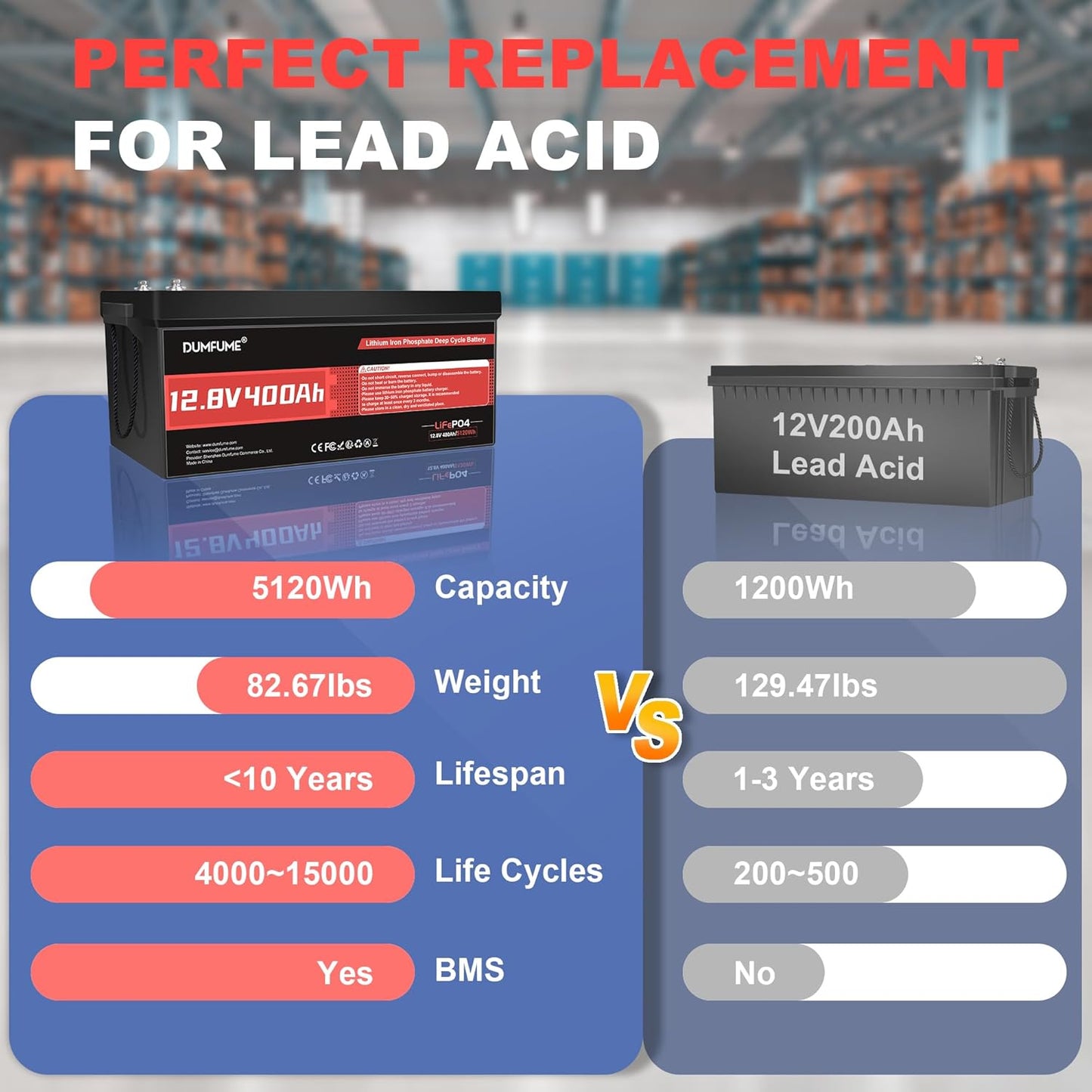 12V 400Ah LiFePO4 Lithium Battery,5120Wh Energy Built-in 200A BMS 15000+ Cycles for RV,Trolling Motor, Marine,Solar,Home Energy Storage,Off-Grid Applications