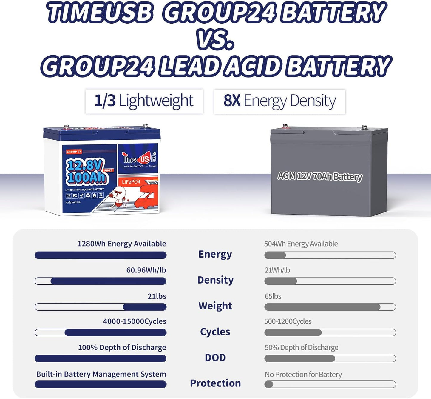 12V 100Ah Lithium Iron Phosphate Battery BCI Group 24, Timeusb LiFePO4 Battery Built-in 100A BMS, Up to 15000 Deep Cycles, Perfect for RV, Marine, Home Energy Storage (3 Pack)