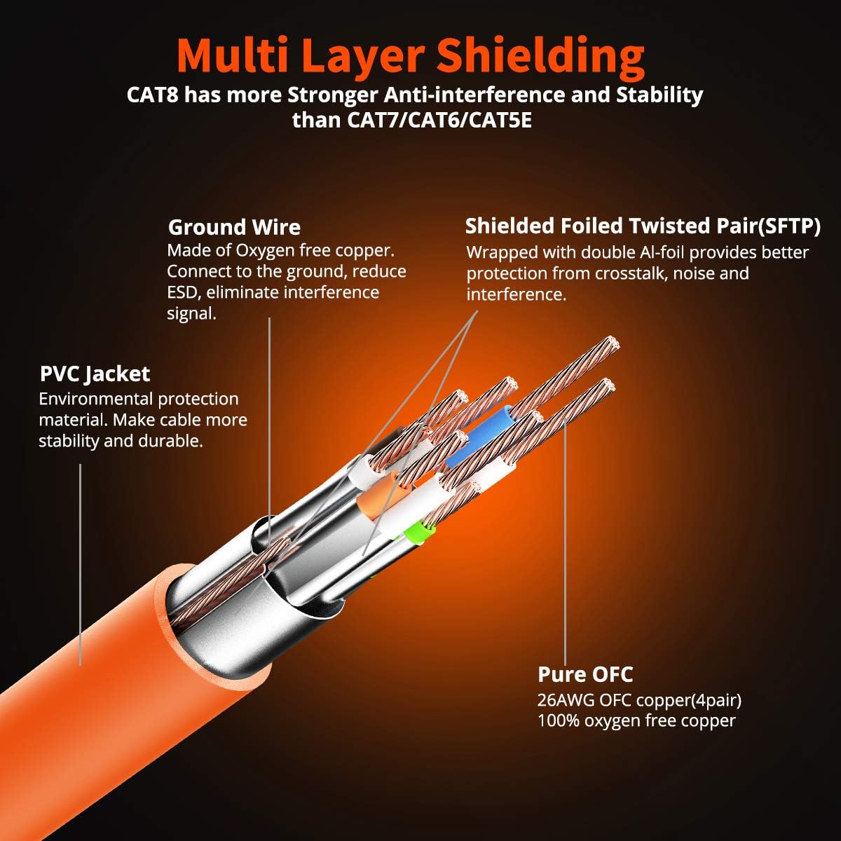 CAT 8 Ethernet Cable Shielded SFTP Internet Network Patch Cord, Heavy Duty High Speed LAN Cables w Gold Plated RJ45 Connector Professional for Router, Modem, Gaming, Xbox (6 Feet, 5 Pack Orange)