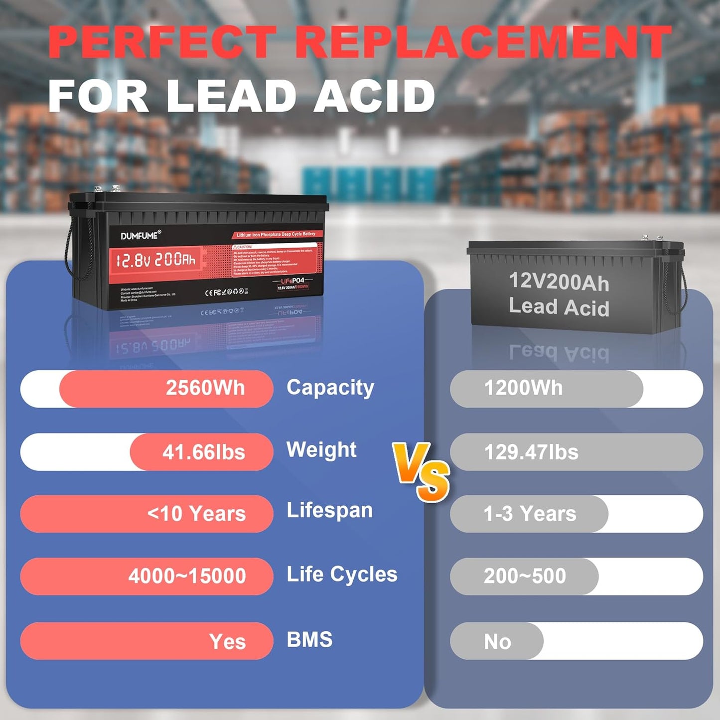 12V 200Ah LiFePO4 Lithium Battery,2560Wh Capacity,Built-in 200A BMS, 15000+ Cycles,10-Year Lifespan, Ideal for RV, Solar Energy Storage,Trolling Motor and Off-Grid Camping